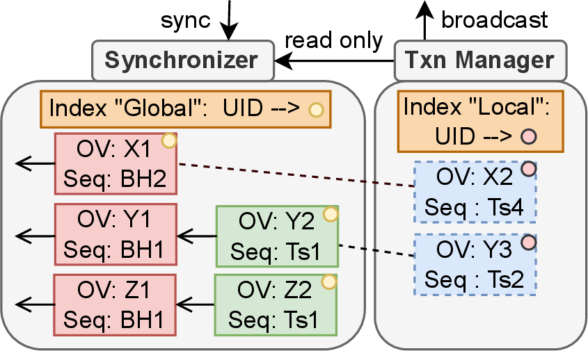 Figure 4: SpendableStore Instance Internal Structure.
