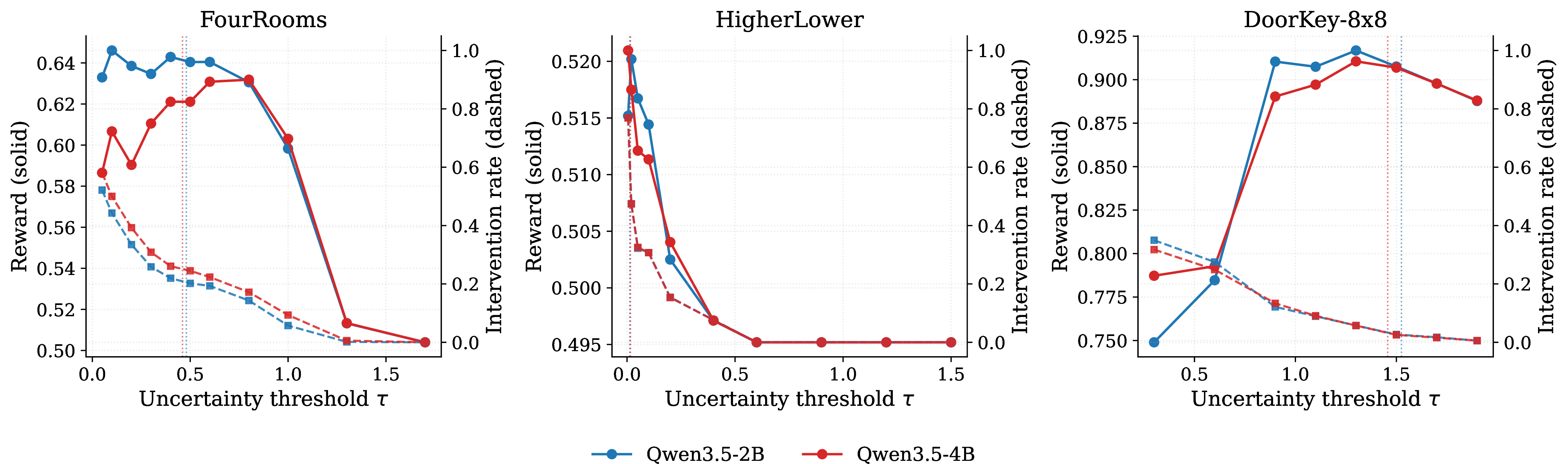 Figure 2: Threshold \tau for reward and IR effects, with the selected \tau for each model marked with a line.