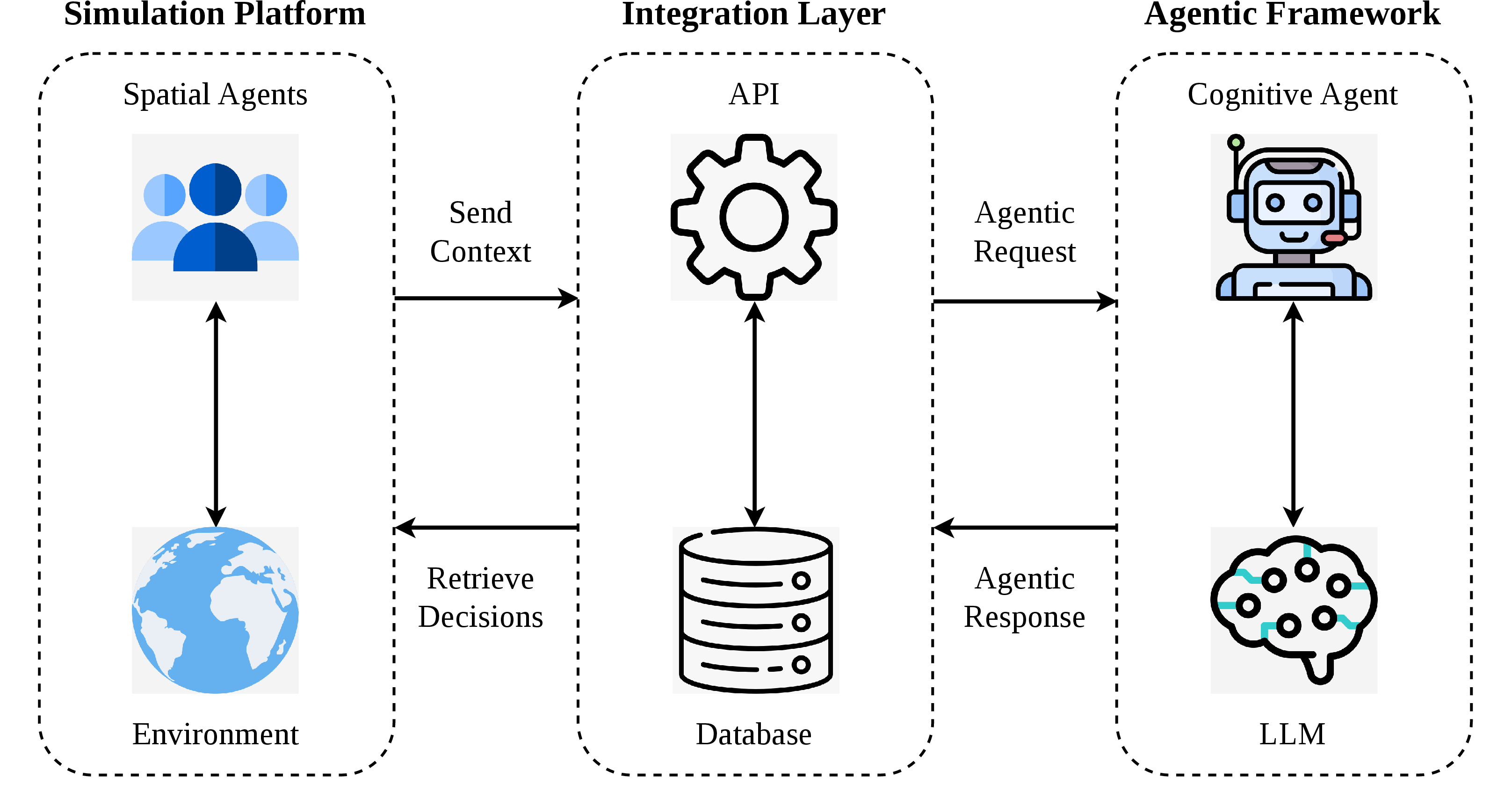 Figure 1: Overview of the proposed architecture integrating an LLM-based decision layer into the simulation platform.