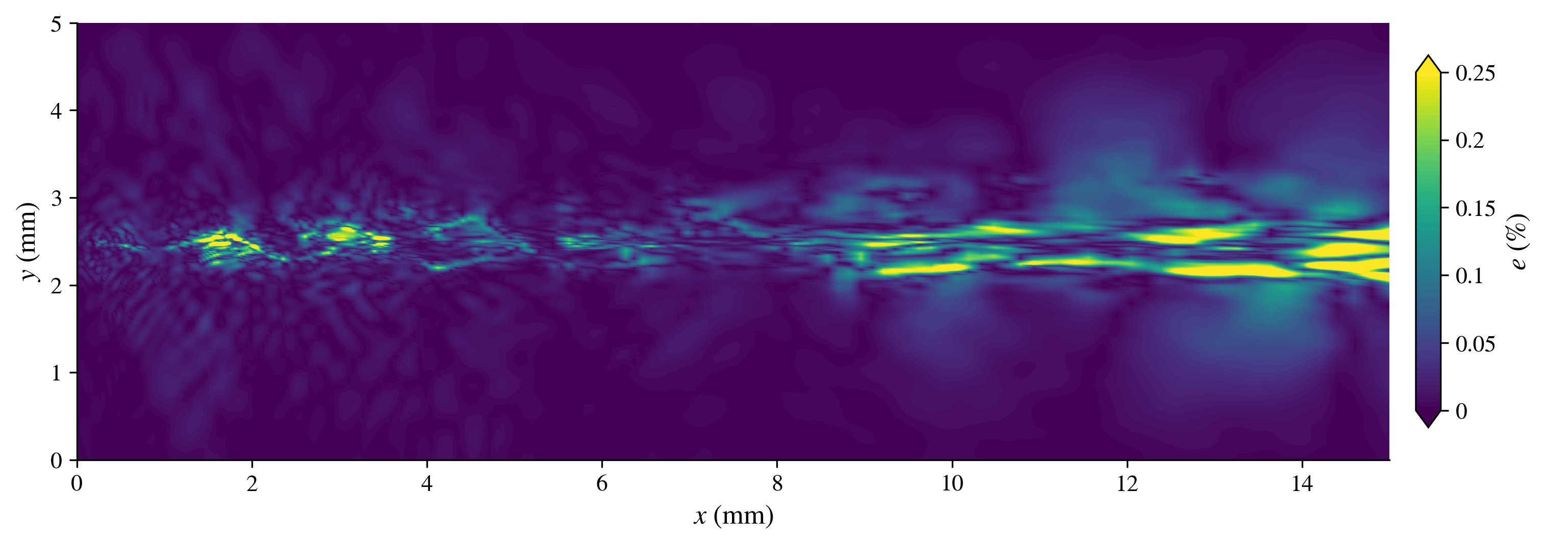 Figure 5: Error after one flow-through time