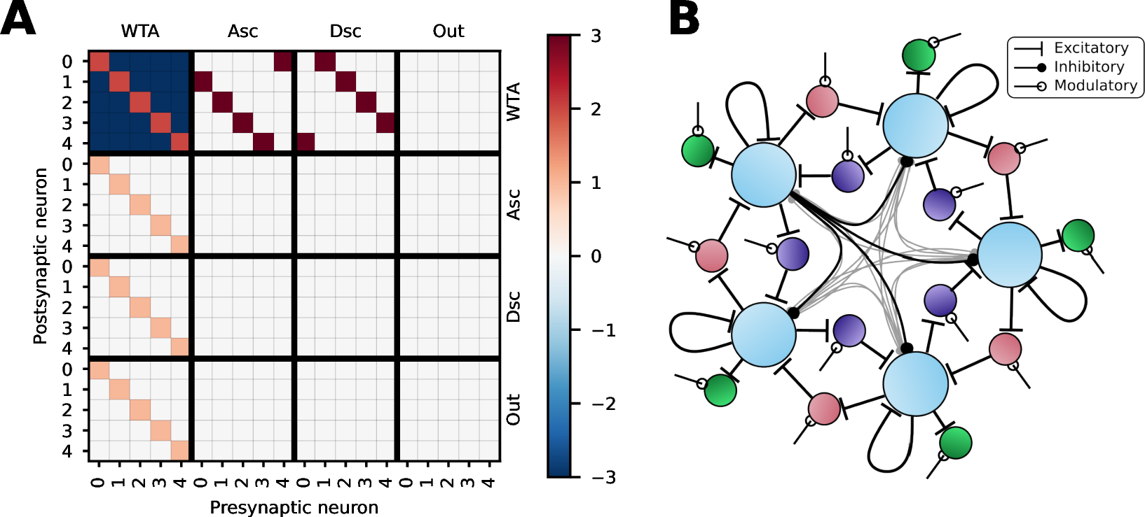 Figure 3: Overview of the entire neural architecture, in the form of a connectivity matrix (A) and schematic (B) for a sequence generator network with N=5 neurons in the winner-take-all (WTA) population.