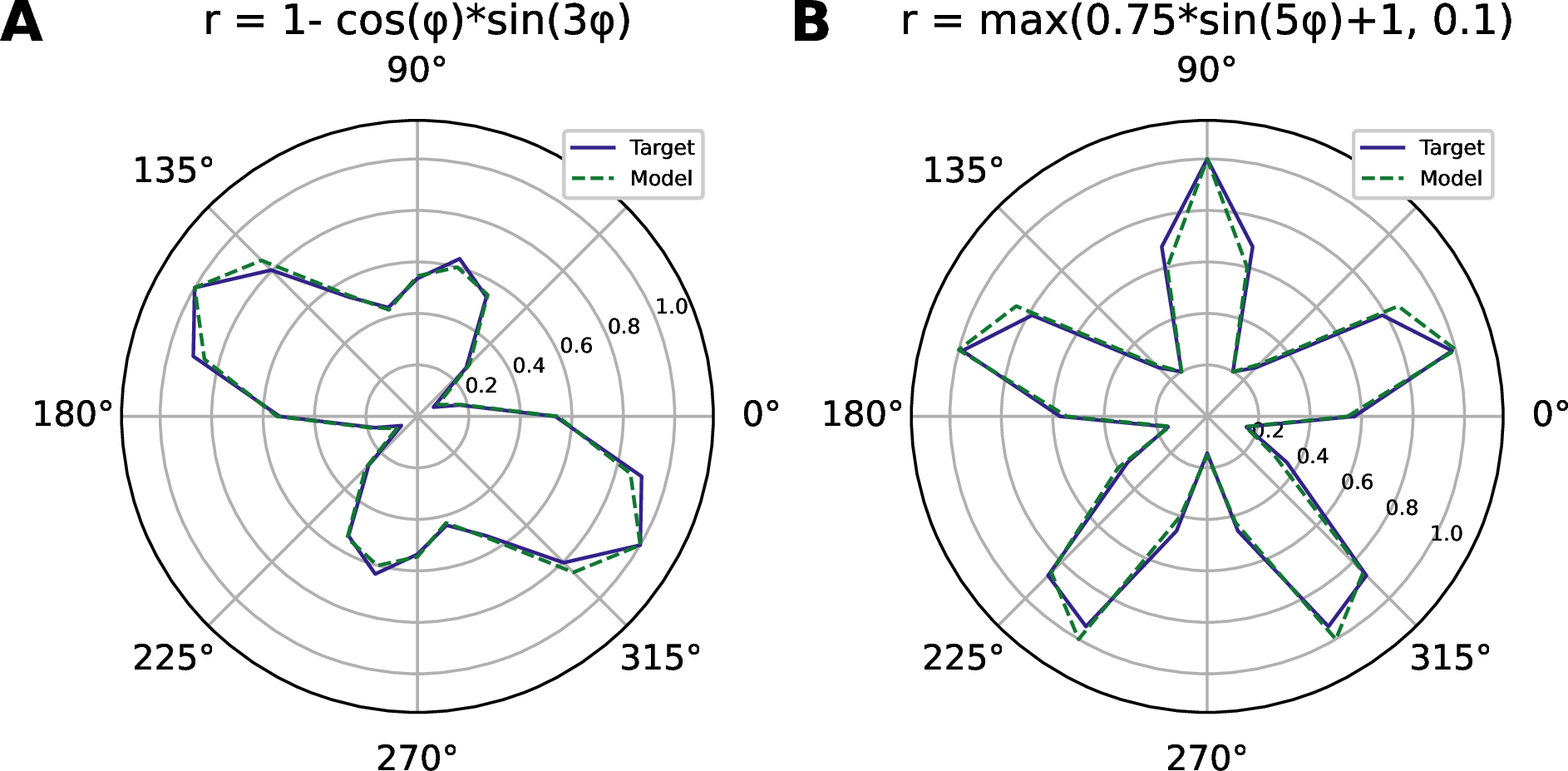 Figure 8: Controlling the external stimulation of the readout population allows arbitrary control of the trajectory radius. This is amenable to simple optimization, as the resulting firing rates are dependent on the incoming inter-spike intervals (ISIs), which are constrained to a small and finite space by the discrete simulation dynamics. The output firing rate of each neuron in the readout population with varied stimulation is evaluated in parallel, and the mean-squared error between the actual and desired rates can be evaluated quickly via a grid search. By selecting the stimulation rates which produce the least error per neuron, an optimized polar trajectory can be produced such as a polar curve with harmonic modulation (A) or a five-petal rose curve (B). Batch processing was performed in simulation using PyTorch.