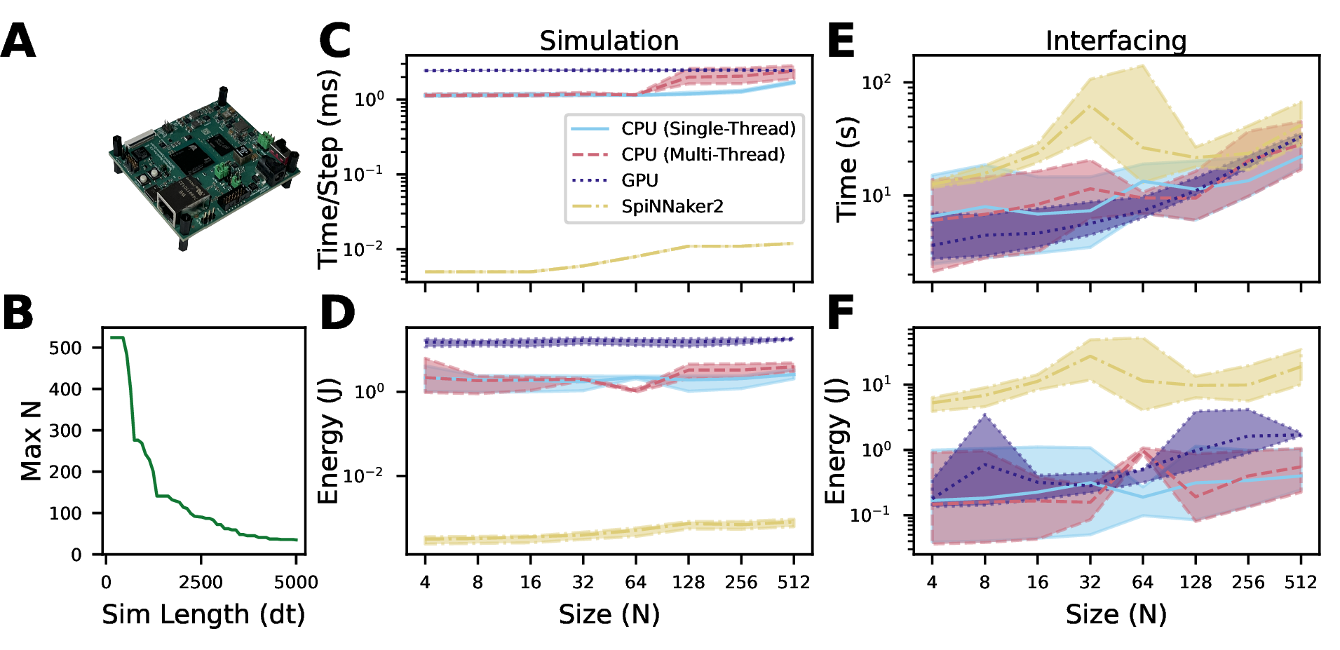 Figure 9: (A) Throughout this work, network simulations were performed on a single SpiNNaker2 Neuromorphic processor. (B) By performing a binary search using the SpiNNaker2 mapping algorithm, we collected the maximum network size (N WTA nodes) as a function of the total simulation steps. Simulating networks of increasing size, we recorded the mean wall-clock time per simulation step (C) and total energy for the simulation (D) for SpiNNaker2, as well as a consumer-grade CPU and GPU for comparison. We also recorded the total time (E) and energy (F) for loading data to and from these same platforms.