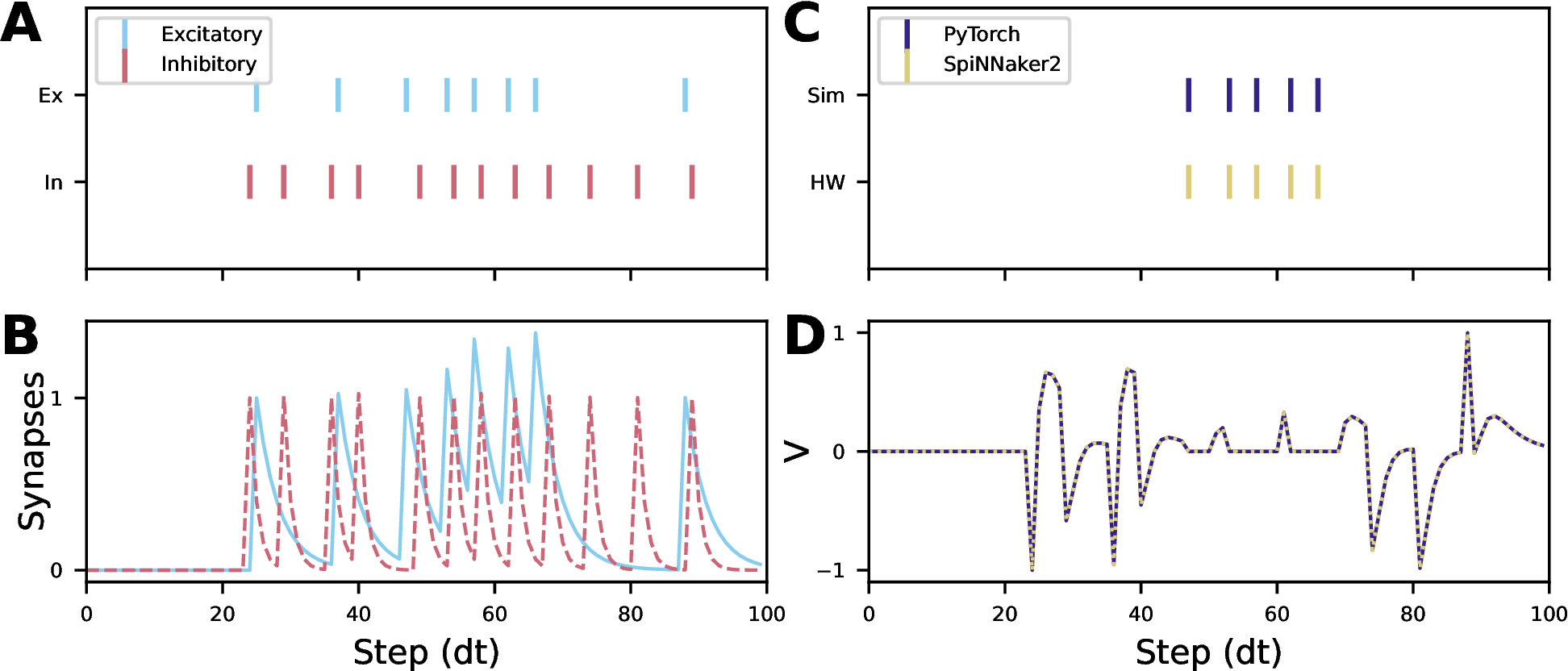 Figure 1: Neural model used in this work. (A) Excitatory (top) and inhibitory (bottom) input spikes to the model, and (B) the corresponding filtered spike trains. (C) Spikes generated by the simulation model (top) and the hardware (bottom). (D) Voltage trace of the simulation and hardware (dashed) models.