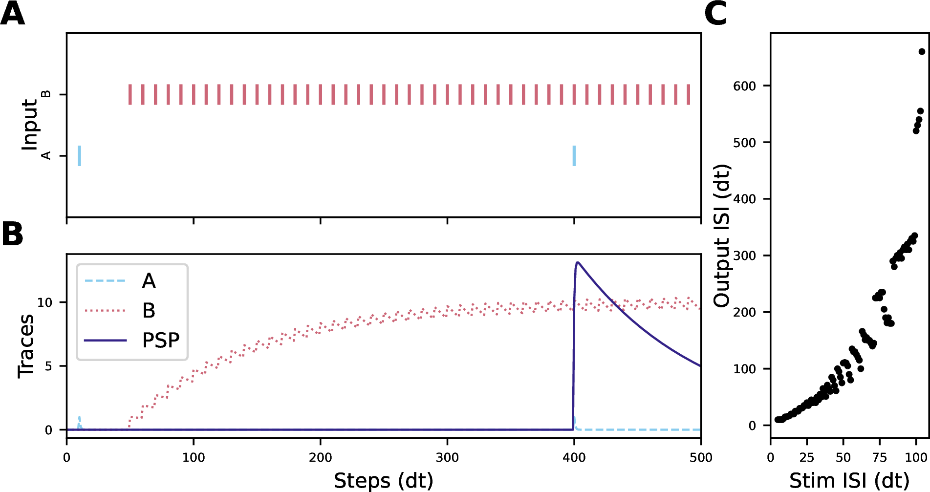 Figure 2: Multiplicative exponential synapses. Incoming spikes (A) are routed into either channel based on their associated weight. The exponential synaptic traces are multiplied together (B), such that overlapping activity in both inputs is required to elicit an excitatory post-synaptic potential (PSP). (C) The exact inter-spike interval (ISI) of the neuron given steady-state firing from its inputs can be found empirically as a function of the incoming modulatory ISI, and follows a roughly exponential relationship. All data shown were recorded in simulation using PyTorch.