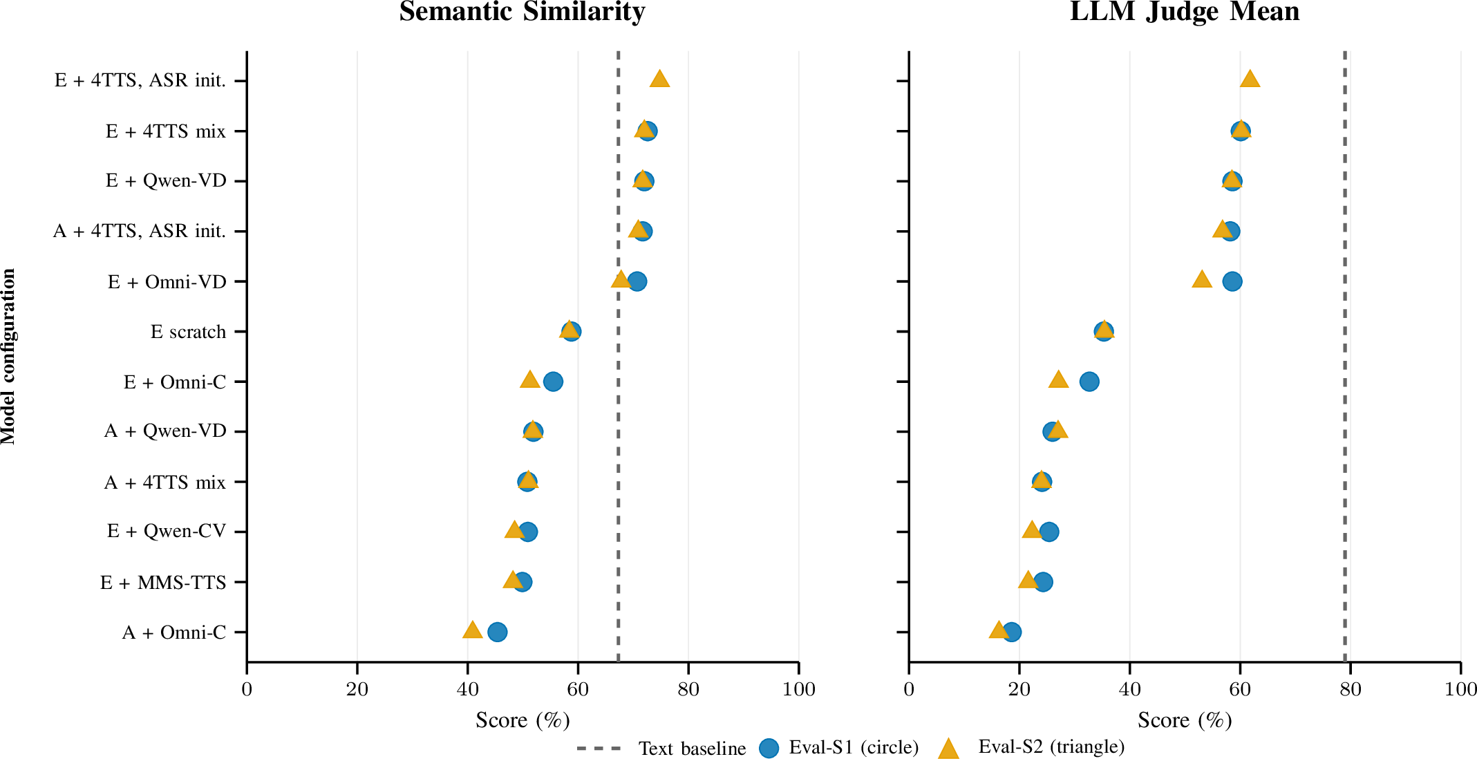Figure 2: Speaker-conditioned SQA performance on LLAMA-LB-Test. Blue circles denote Eval-S1, orange triangles denote Eval-S2, and dashed vertical lines mark the EuroLLM-9B text-only baseline. Points show Semantic Similarity and LLM Judge Mean for each model under two evaluation speakers. E = EuroLLM, A = Apertus, C = OmniVoice-Clone, VD = VoiceDesign, CV = CustomVoice, 4TTS mix = combined OmniVoice and Qwen-TTS data, ASR init. = initialization from an ASR-adapted checkpoint.