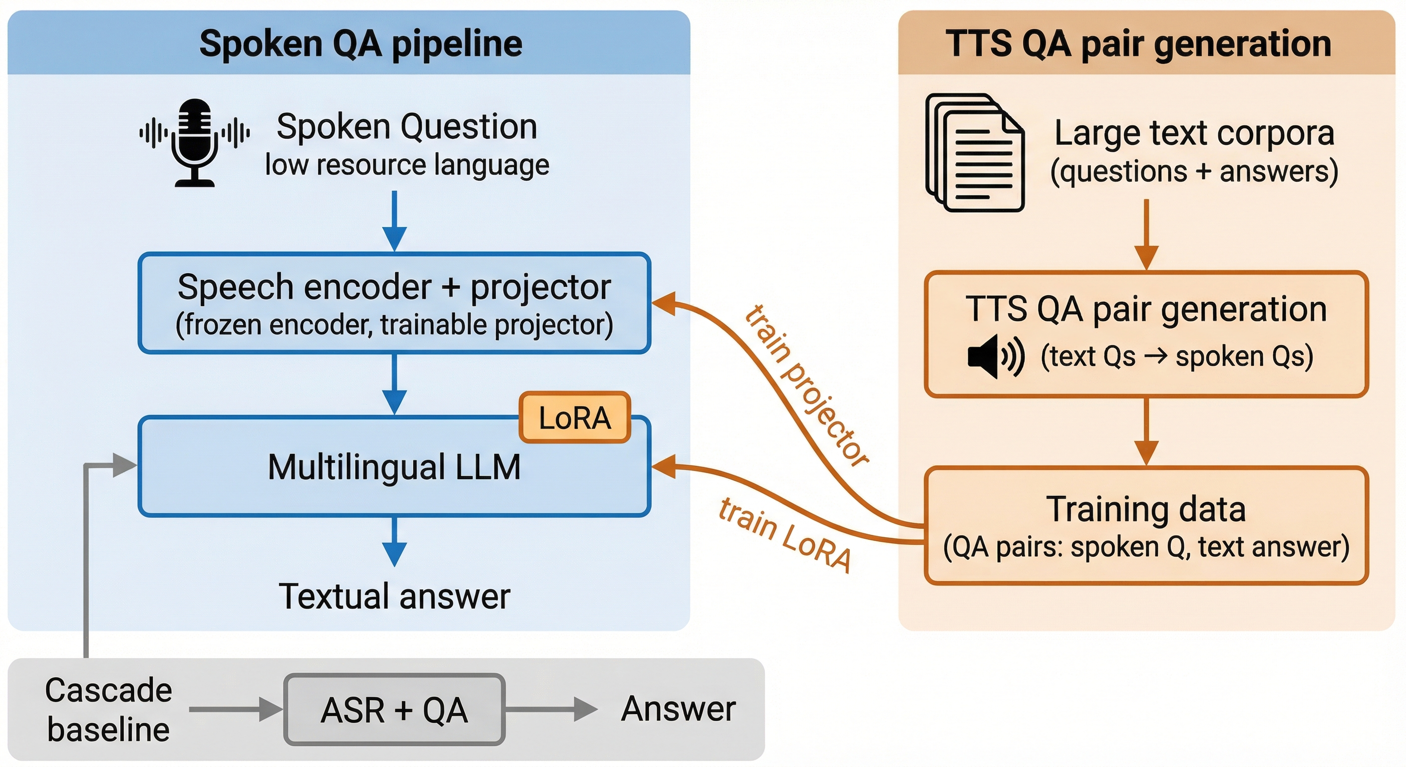 Figure 1: LuxSQA training pipeline with a frozen speech encoder, a trainable projector, and a LoRA-adapted multilingual LLM backend.