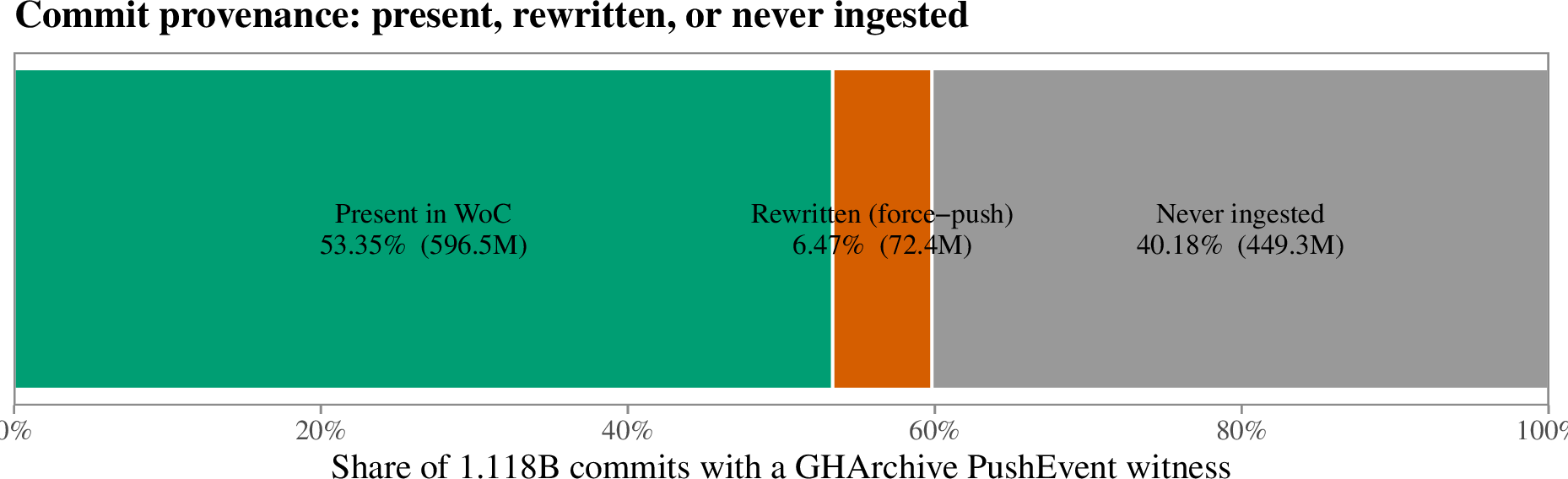 Figure 2: Provenance of every advertised commit, as a share of the 1{,}118{,}116{,}350 commits carrying a GHArchive PushEvent witness. Present commits are in WoC; the absent remainder splits into rewritten (force-push orphans) and never-ingested (the candidate ingestion gap).