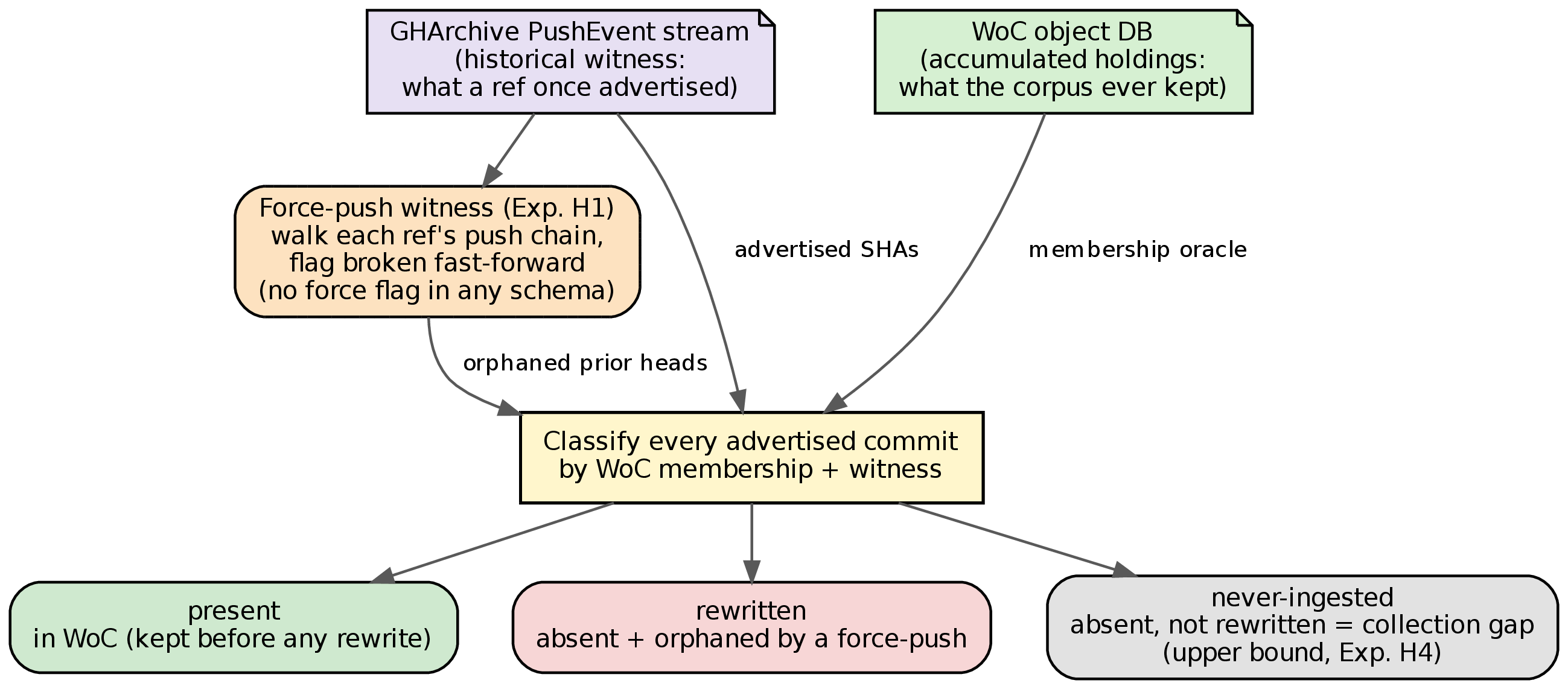 Figure 1: Two independent views of the same commit graph classify every advertised commit. The GHArchive event stream supplies the advertised SHAs and a force-push witness; WoC supplies the membership oracle. The resulting label is present, rewritten, or never-ingested.
