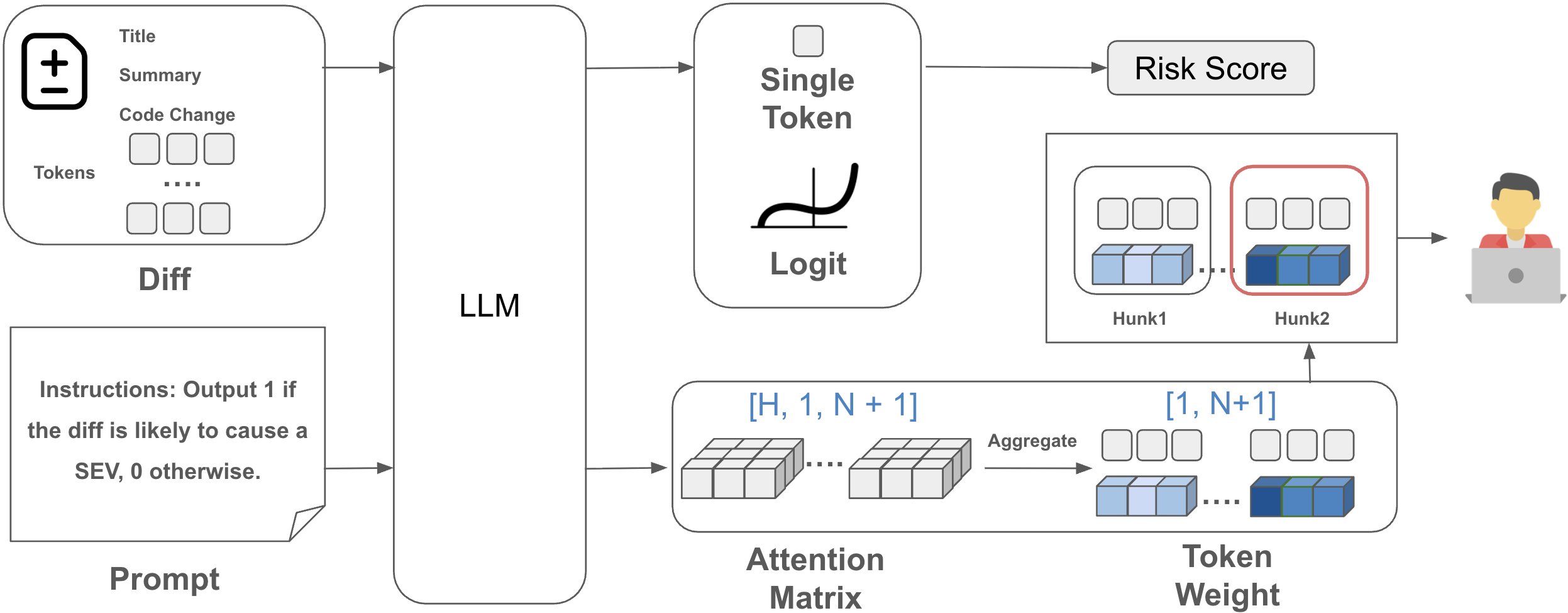 Figure 2: Overview of leveraging a LLM attention matrix to highlight code snippets worth user review. The LLM takes a pre-defined prompt to instruct the model to distinguish the risk of a diff. The LLM generates a one-token sentence and the logits of the tokens — 0 and 1 — are used to infer the diff risk score. The attention matrix is aggregated to produce a \{1, N+1\} matrix representing each token’s correlation towards the generated token. We further chunk the code into hunks and assign hunk importance by aggregating their tokens’ attention weights.