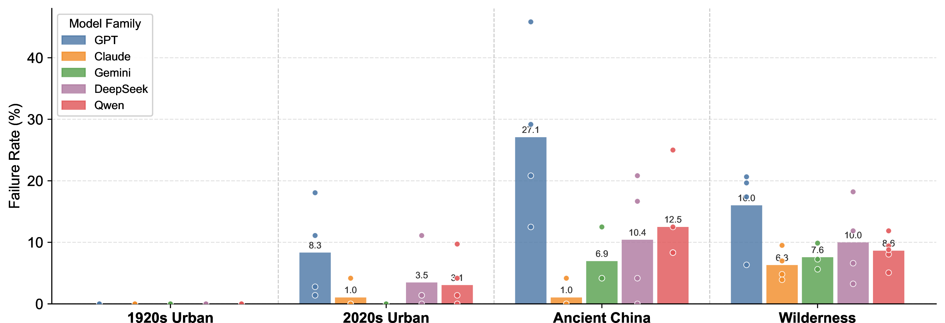 Figure 5: Average Failure Rate (%) per model family across four world settings. Dots indicate individual model scores. All 20 models achieve 0.0% FR in the 1920s Urban setting. Ancient China is the most adversarial setting, with GPT models averaging 27.1% (GPT-5 peaking at 45.8%), while Claude maintains near-zero FR across all non-Wilderness settings. Wilderness is the only setting where every model family fails consistently.