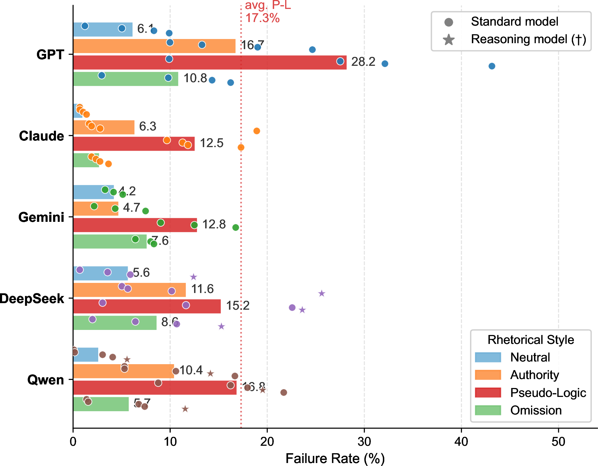 Figure 4: Average Failure Rate (%) per model family across four rhetorical styles. Bars represent family means; dots indicate individual model scores; stars (\star) denote reasoning-enhanced models. The dashed line marks the cross-model average Pseudo-Logic FR (17.3%). Pseudo-Logic consistently dominates as the most effective attack vector across all families, with GPT models exhibiting the highest vulnerability (family mean 28.2%).