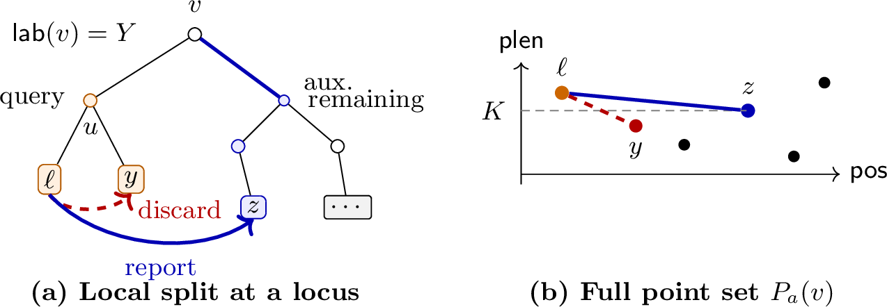 Figure 2: Multi-run border enumeration at a locus v. A non-largestchild u is used as a query side, while visibility is tested in the full pointset P_a(v) stored in \mathcal{D}_v[a]. Hence points in the query child,such as y, remain in the point set because they may prevent visibility to anoutside leaf, although reports inside L(u) are discarded. A visible outsideleaf z gives the candidate border a^K Y with Y=\mathsf{lab}(v) andK=\min(\mathsf{plen}(\ell),\mathsf{plen}(z)); in panel (b), the dashed line indicates thisheight K for the displayed reported pair, not the current threshold usedinside the three-sided reporter.