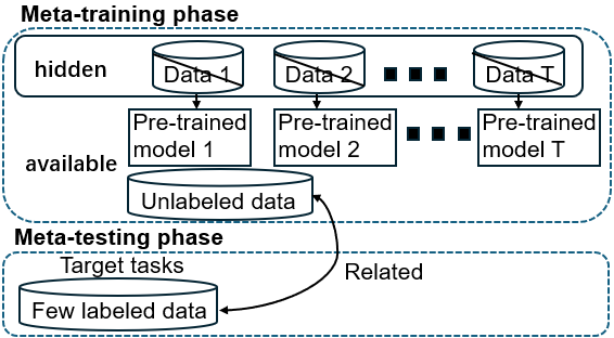 Figure 1: Illustration of the proposed setting. During the meta-training phase, only pre-trained models and unlabeled data related to the target tasks are available, while the original training datasets of the pre-trained models remain inaccessible. In the meta-testing phase, the model is adapted to target tasks using a few labeled instances.