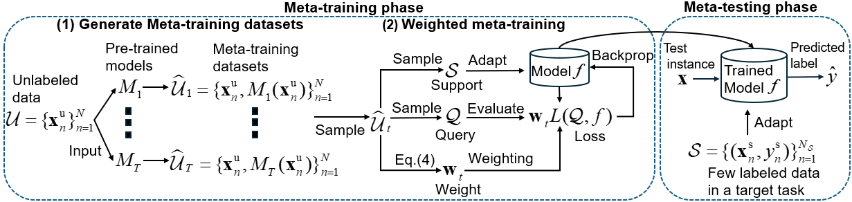 Figure 2: Illustration of the proposed method. At the meta-training phase, we generate meta-training datasets by assigning soft labels to the unlabeled dataset using pre-trained models. Task weights are then computed based on these soft labels, and the model is trained by minimizing the weighted meta-training loss. At the meta-testing phase, the trained model predicts the label of an input instance using a few labeled data.