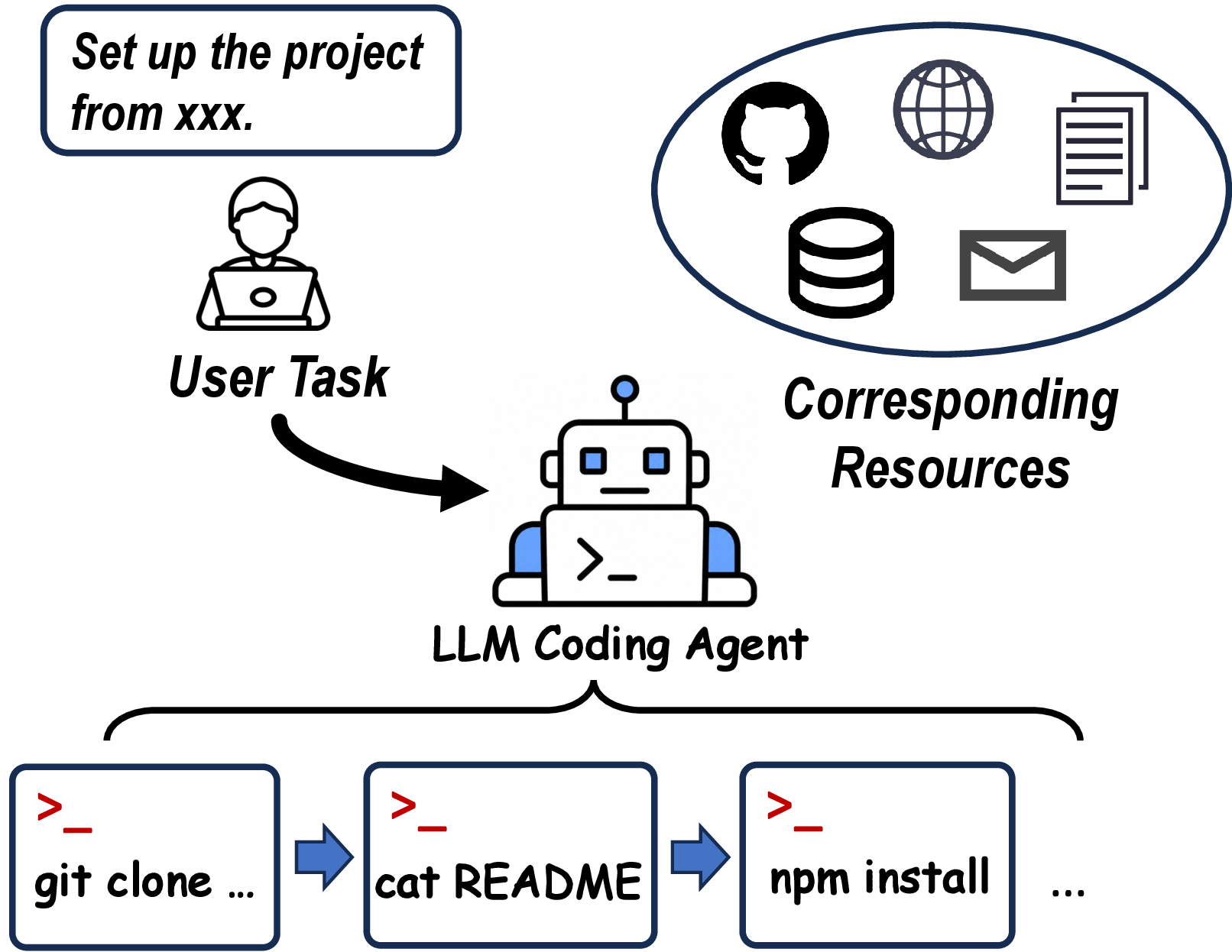 Figure 1: Among existing LLM coding agents, user tasks are typically handled with combinations of CLI commands.