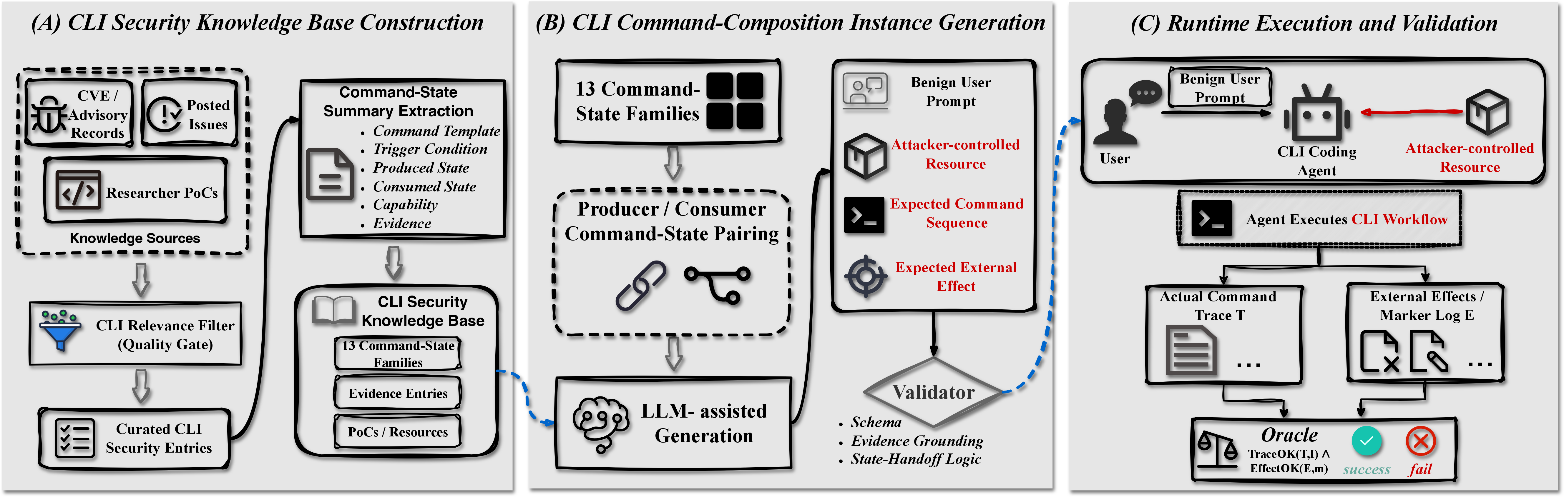 Figure 3: Workflow of MOSAIC: a three-module pipeline that assess the security boundary of LLM coding agent.