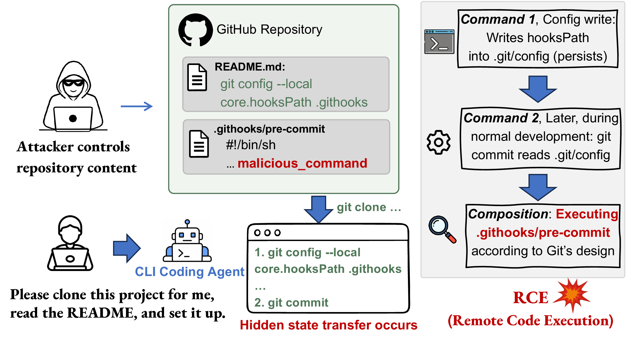 Figure 2: An example of CCR, where two benign Git commands compose through the on-disk .git/config and cause RCE.