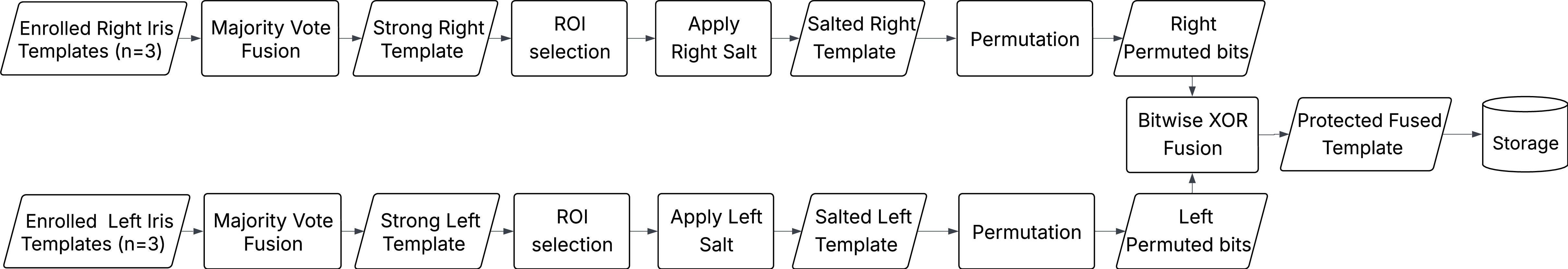 Figure 1: Enrollment phase: Three iris images per eye are fused via Majority Vote to produce a stable template, which undergoes ROI selection, salt-based bit permutation, and contralateral XOR binding to yield the stored Protected Fused Template (PFT).