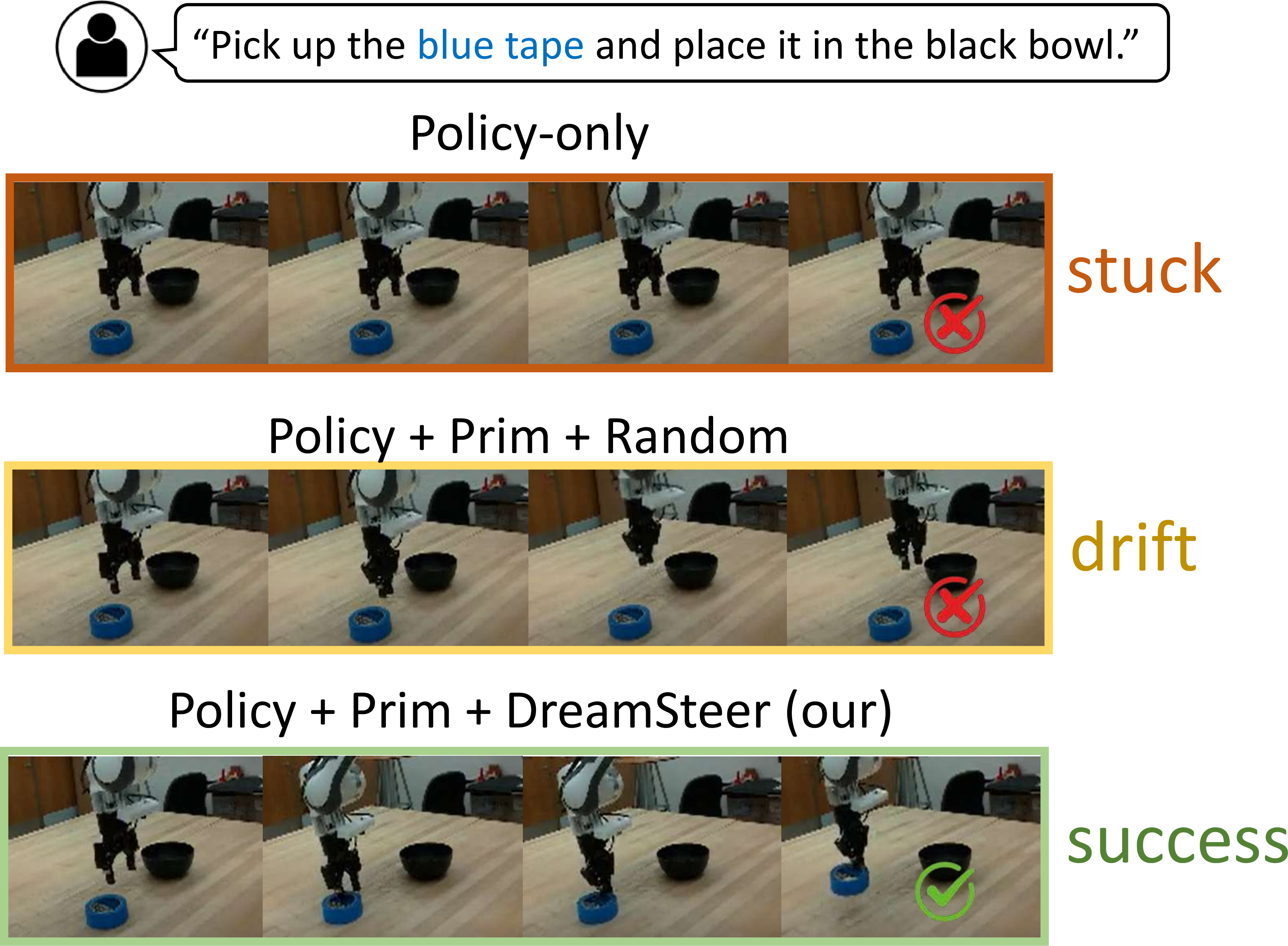 Figure 2: DreamSteer improves deployment-time robustness of a pretrained, frozen VLA policy.