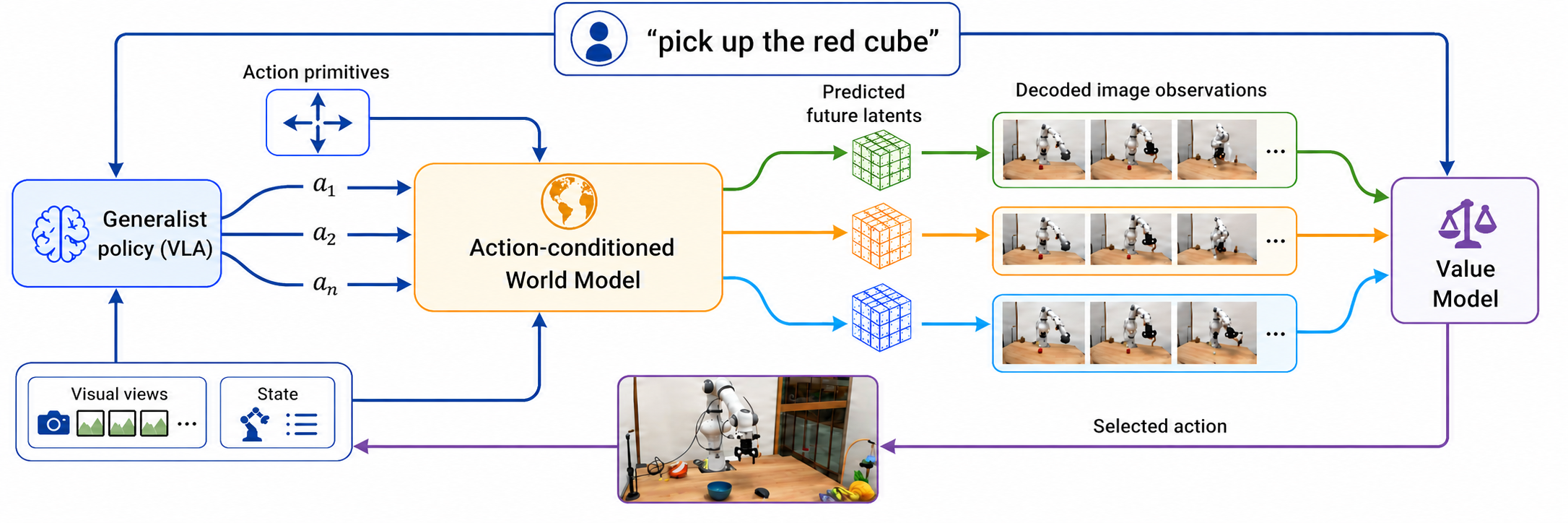 Figure 1: DreamSteer: deployment-time policy steering. A frozen VLA policy proposes candidate action chunks, which are augmented with a small set of predefined Cartesian action primitives. A latent world model predicts future observations, and a language-conditioned value model ranks the resulting trajectories before execution. All models are trained frozen, and no target-environment data is used during model training.