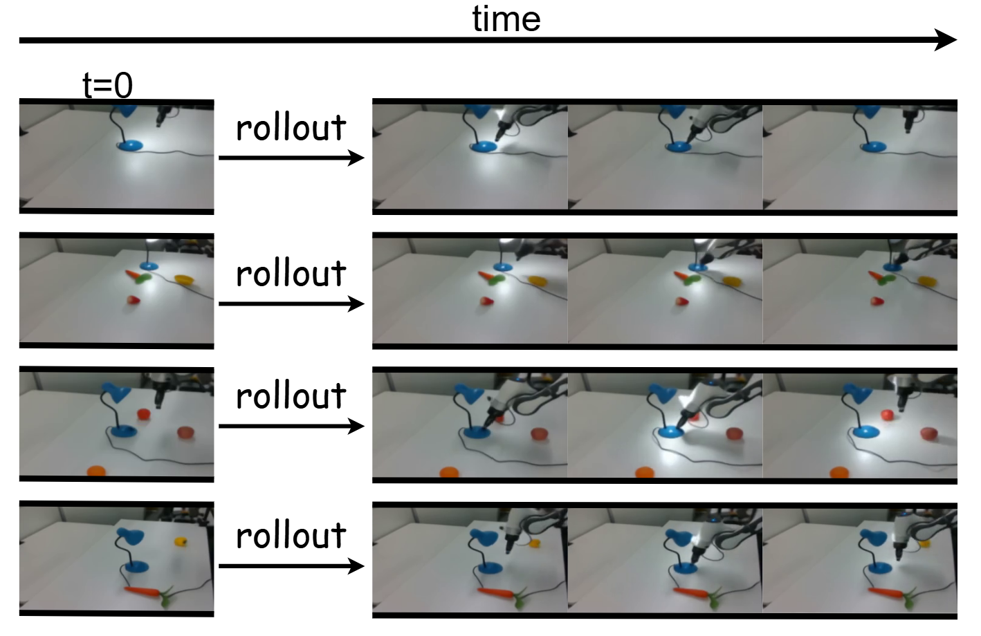 Figure 11: Functional interaction prediction. When the robot toggles the light switch in imagination, the world model predicts corresponding changes in scene illumination.