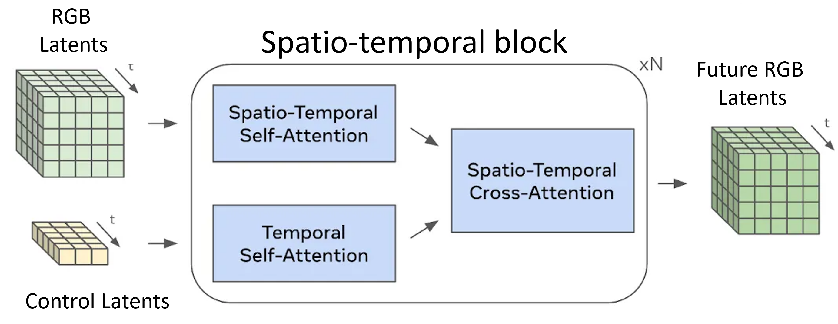 Figure 8: Spatio-temporal world model architecture.