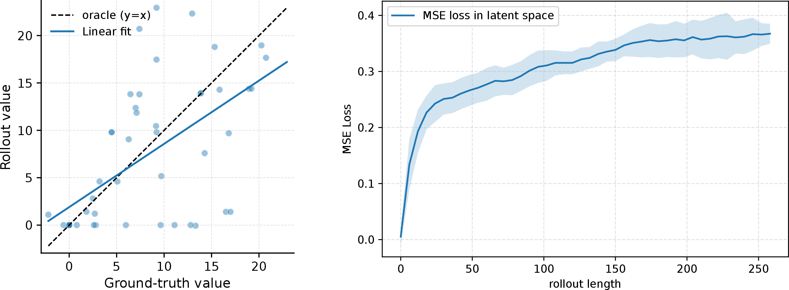 Figure 6: Evaluative consistency of imagined rollouts. (a) Value-model scores on ground-truth and imagined trajectories. (b) Latent prediction error versus rollout length; shaded area denotes \pm​1 standard deviation.