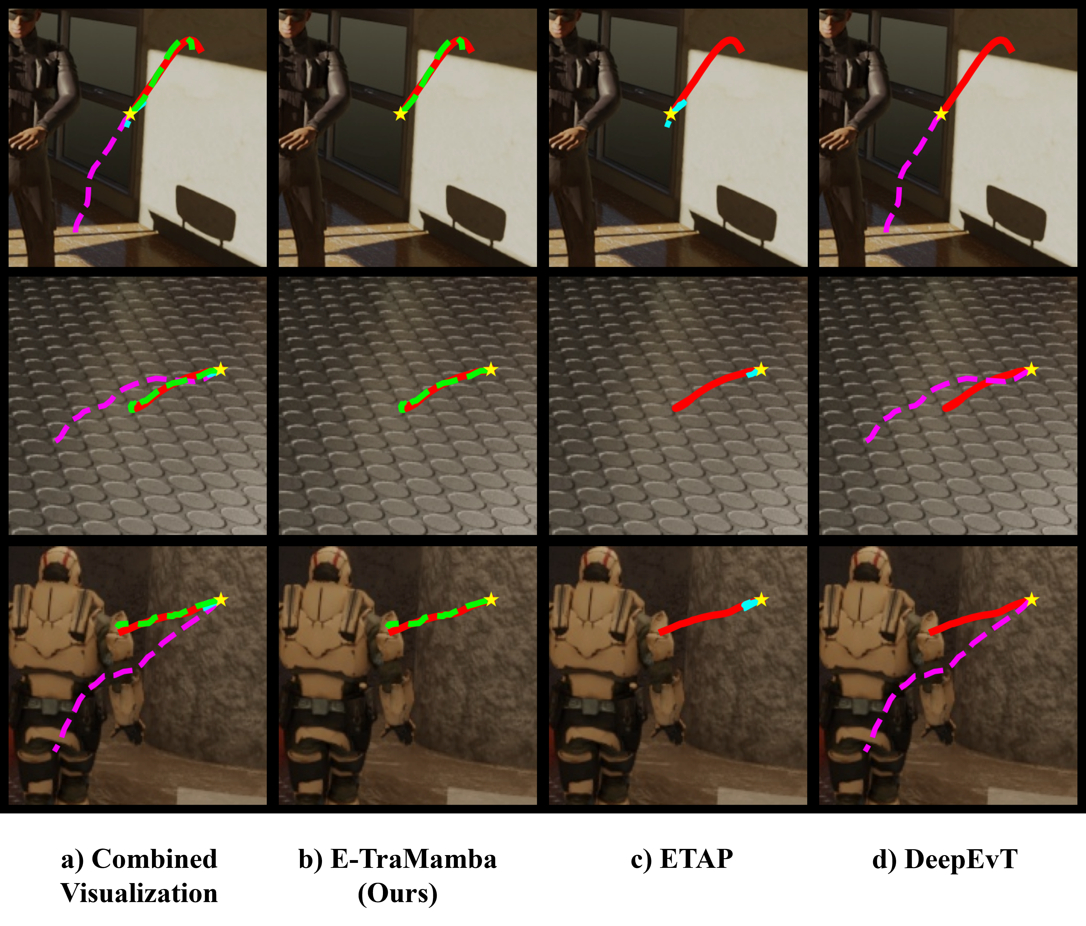Figure 5: Qualitative comparison of event-based 3D feature trajectories on challenging sequences. Red: ground-truth trajectories; Green: E–TraMamba (ours); Cyan: ETAP [8]; Magenta: DeepEvT [61]; Yellow \boldsymbol{\star}: initial feature locations. a) Combined visualization of all methods. b)–d) show individual results for each method, respectively. Our approach produces smoother, longer, and more stable trajectories even under motion blur and complex texture regions.