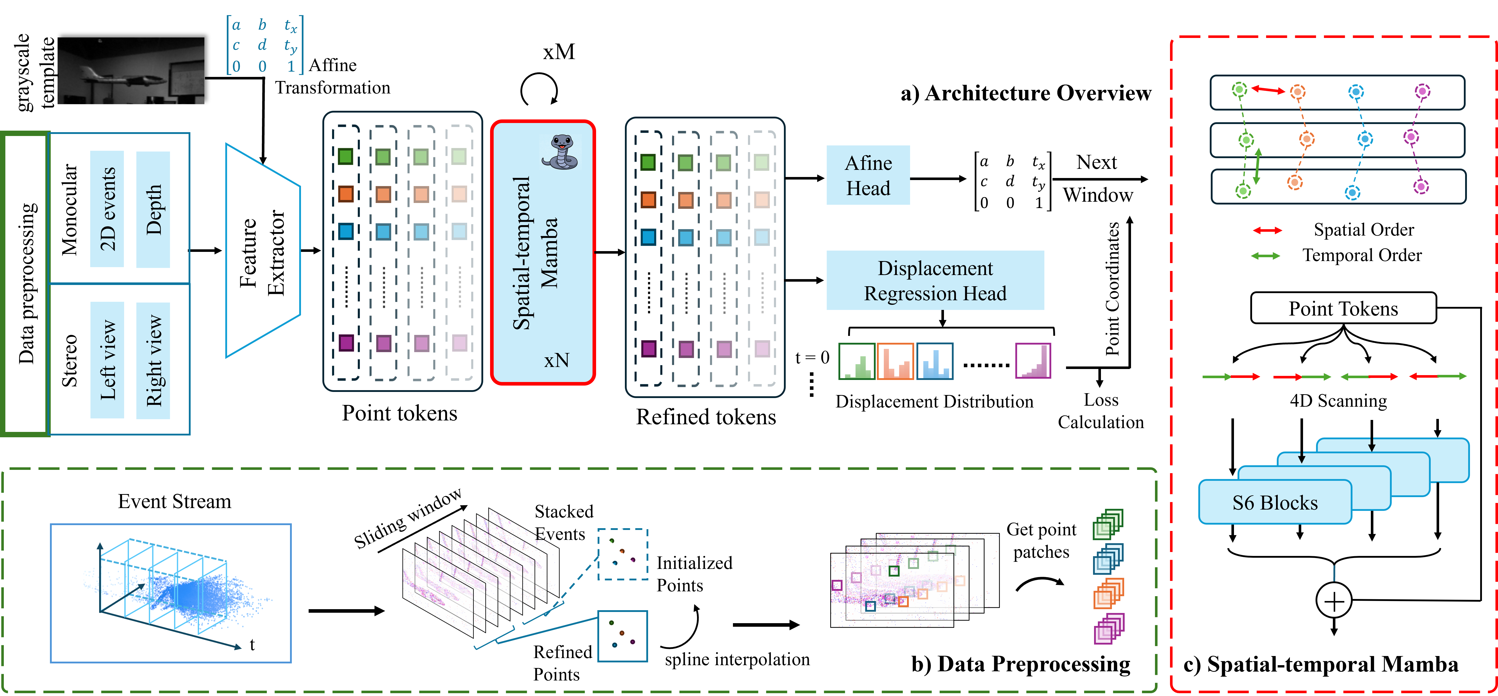 Figure 2: Overview of the proposed E-TraMamba framework. a) Architecture Overview: the overall pipeline takes event streams (monocular or stereo) and optionally depth or grayscale templates as input. Extracted point tokens are refined through the Spatial-temporal Mamba module to model long-range dependencies. The affine and displacement regression heads predict per-point motion and affine transformations across time for window-to-window tracking. b) Data Preprocessing: raw event streams are organized into sliding windows and used to initialize and refine tracked points via spline interpolation. For each time window, local spatio-temporal patches (“Point Patchify”) are extracted around tracked locations to generate point tokens. c) Spatial-temporal Mamba: a 4D scanning mechanism processes tokens sequentially along both spatial and temporal orders, enabling efficient long-range modeling with lightweight S6 blocks.