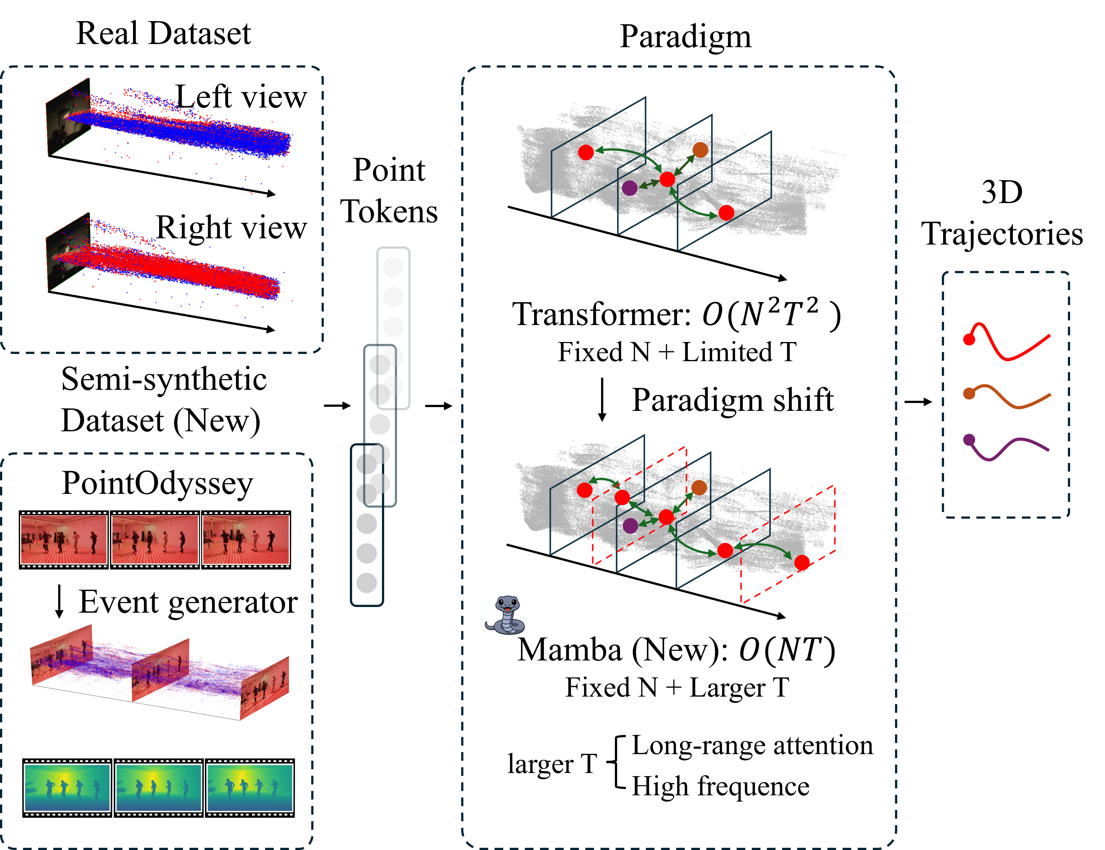 Figure 1: Overview of the proposed E-TraMamba framework. Our approach unifies real stereo event data (E-3DTrack) and a new semi-synthetic monocular+depth dataset (EvD-PointOdyssey) derived from PointOdyssey. Compared with Transformers requiring quadratic spatial–temporal attention O(N^2T^2), the Mamba-based formulation models feature evolution with linear complexity O(NT), enabling efficient long-range and high-frequency tracking of 3D trajectories.