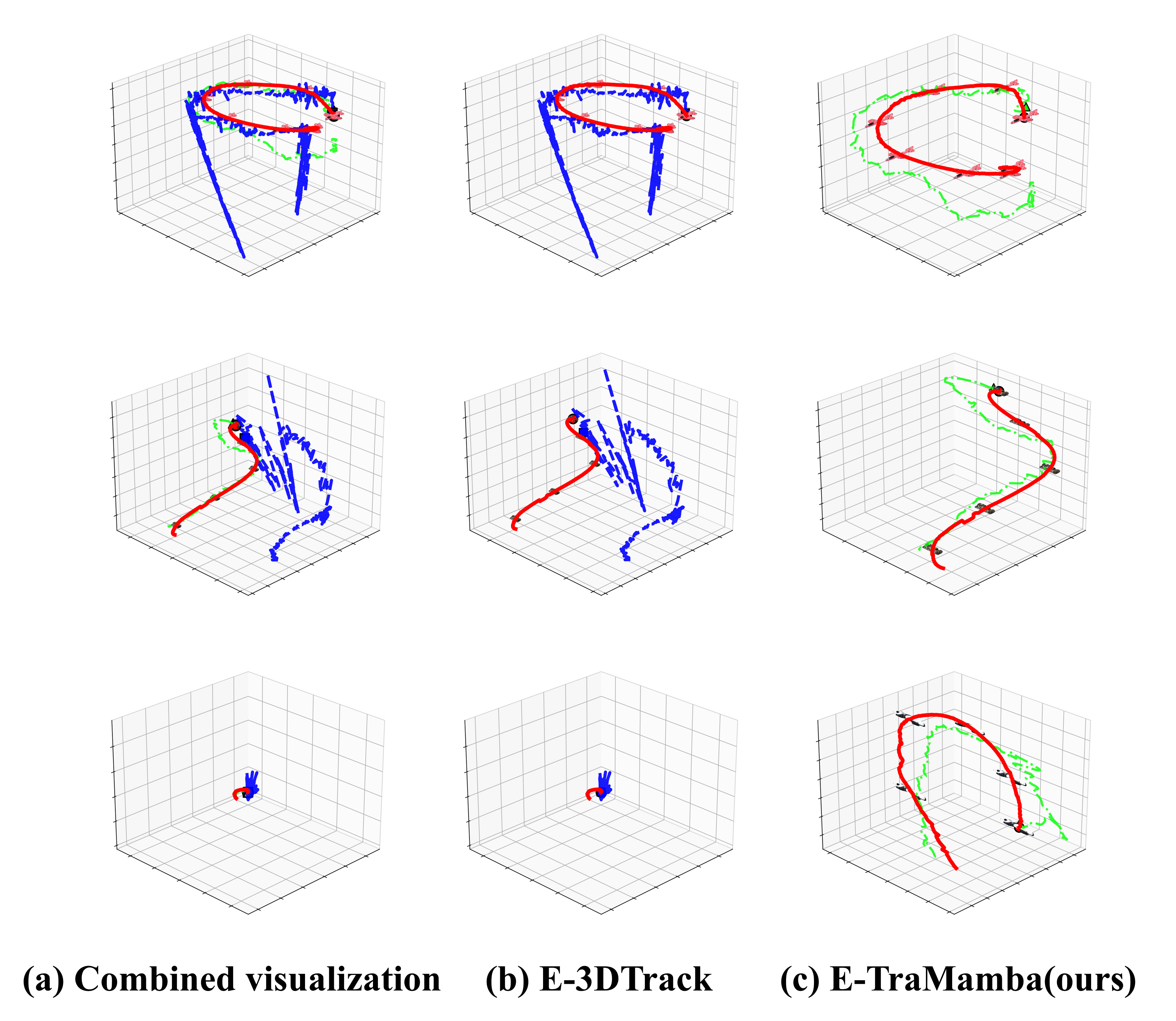 Figure 4: Comparison of 3D feature trajectories on the airplane, toy1, and toy5 sequences. Red: ground-truth trajectories; Blue: E-3DTrack [51] baseline; Green: E-TraMamba(our method). Our model achieves smoother and more stable tracking across diverse 3D motion patterns with large depth and rotation changes.