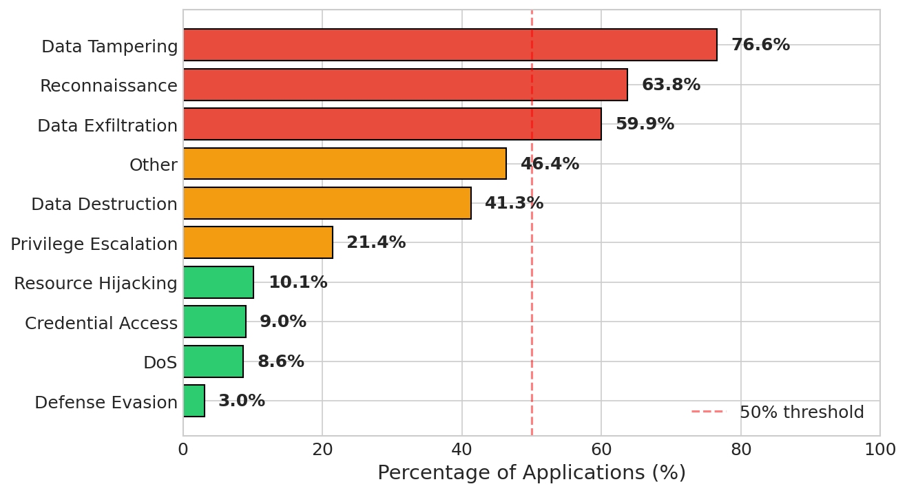 Figure 5: Distribution of Permission Type. Most assigned permissions (76.6%) allow functions to manipulate data. 21.4% allow privilege escalation, and 41.3% allow the destruction of data or storage bases.