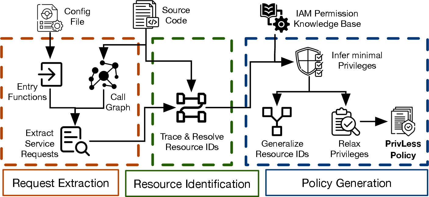 Figure 1: Overview of PrivLess’s source code analysis for minimal policy generation