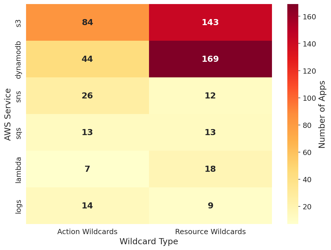 Figure 4: Top 5 AWS service wildcard usage. S3 and DynamoDB services have high wildcard usage patterns across permissions and resources.