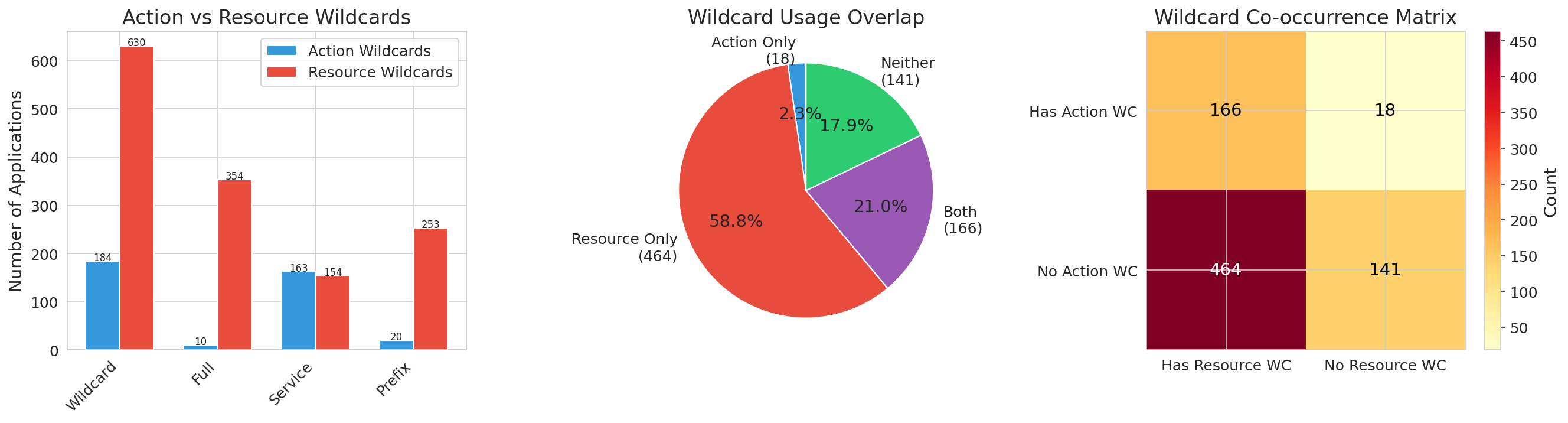Figure 3: Wildcard distribution for permissions and resources across the dataset. 166 (21%) applications had both permission and resource wildcards, indicating significant overprivilege.