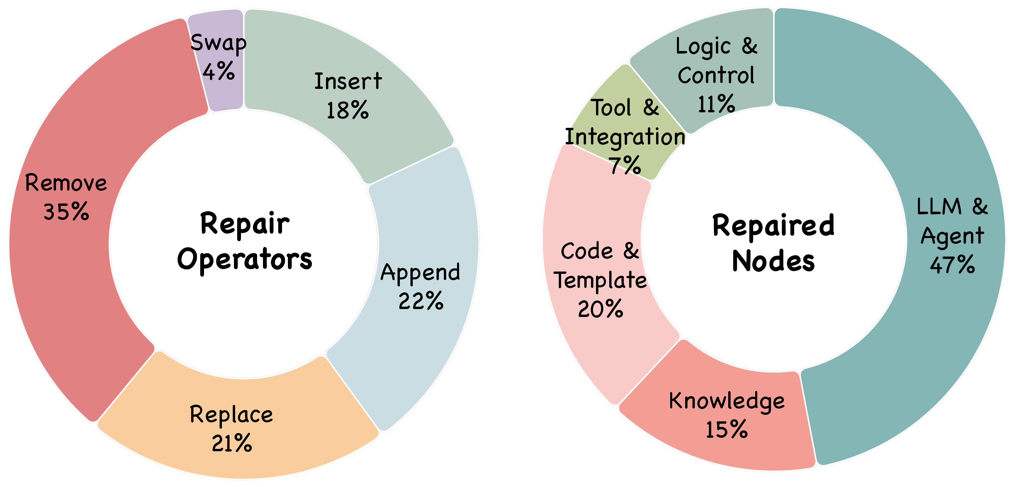 Figure 7: Distribution of repair operators and repaired node.