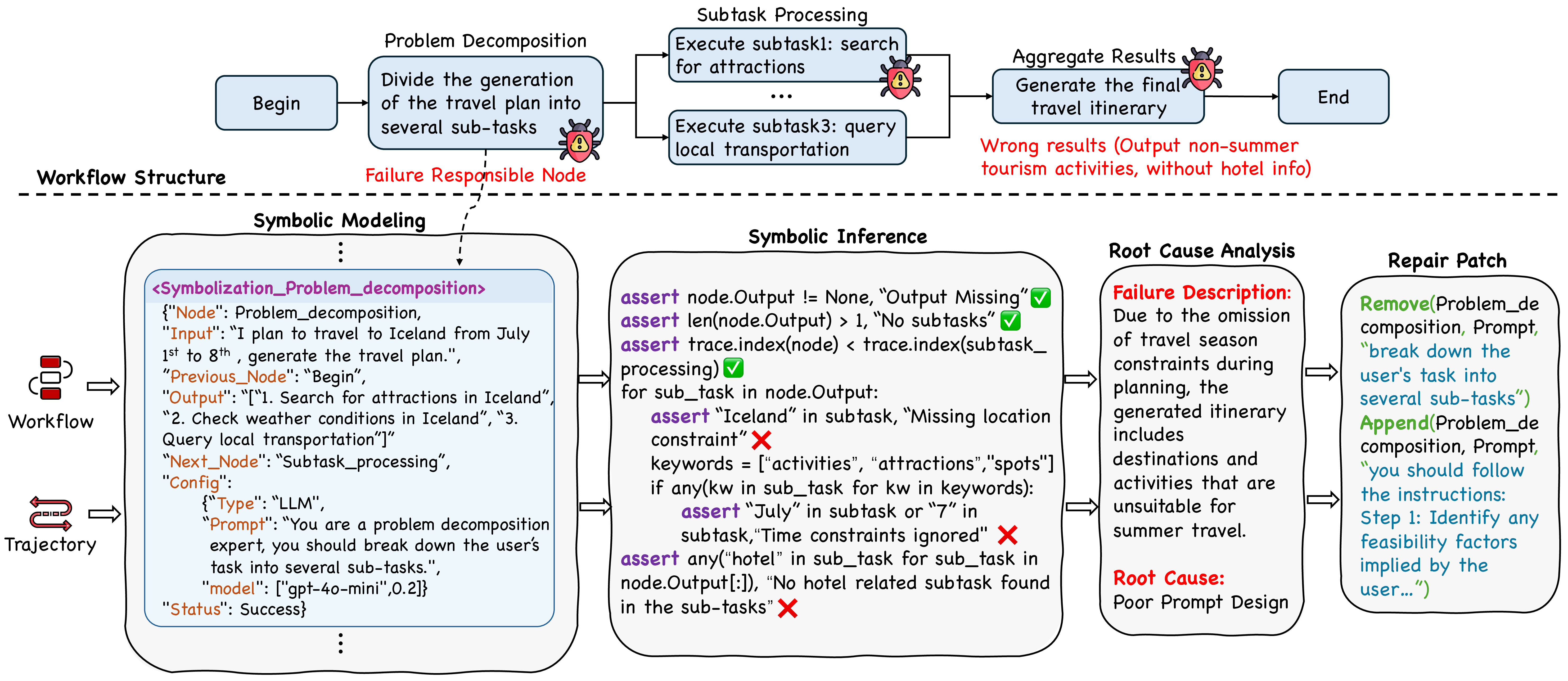 Figure 5: Example of the process of failure diagnosis and repair.