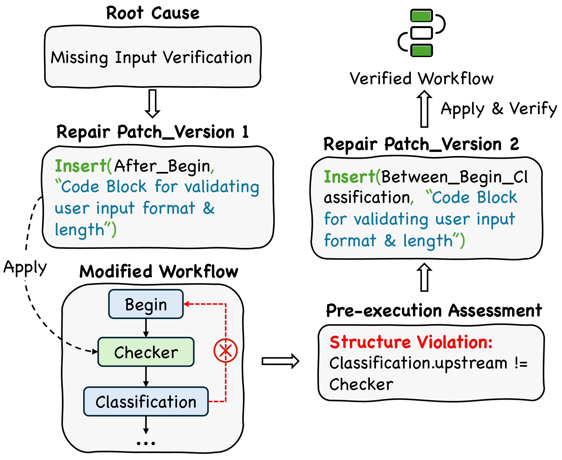 Figure 6: Example of the process of repair.