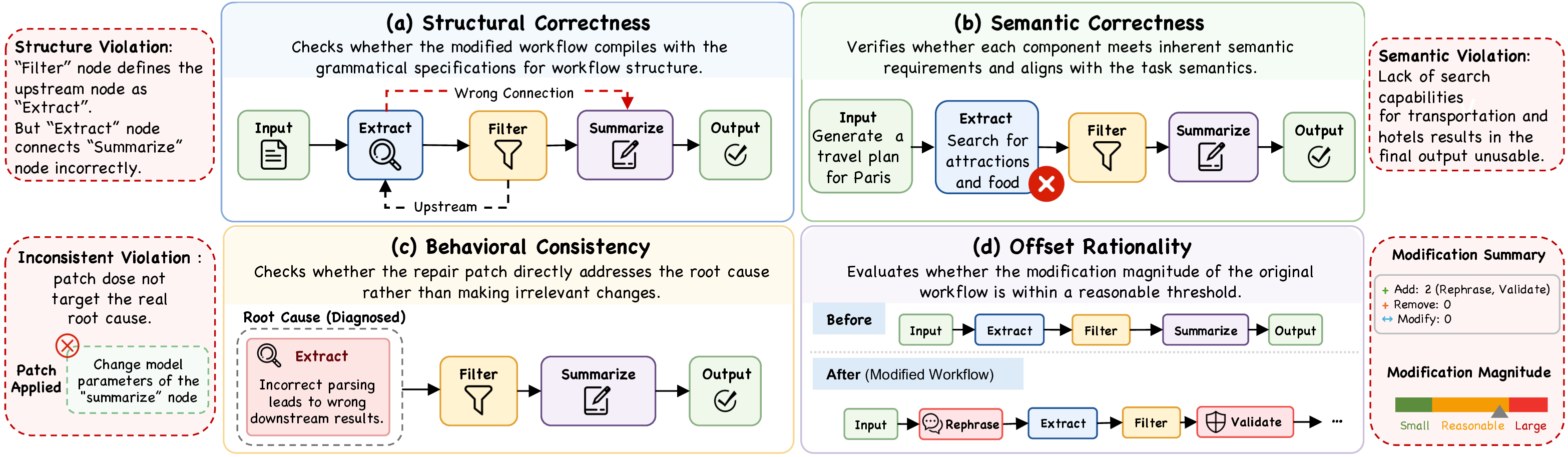 Figure 3: Multi-dimension Pre-execution Assessment.
