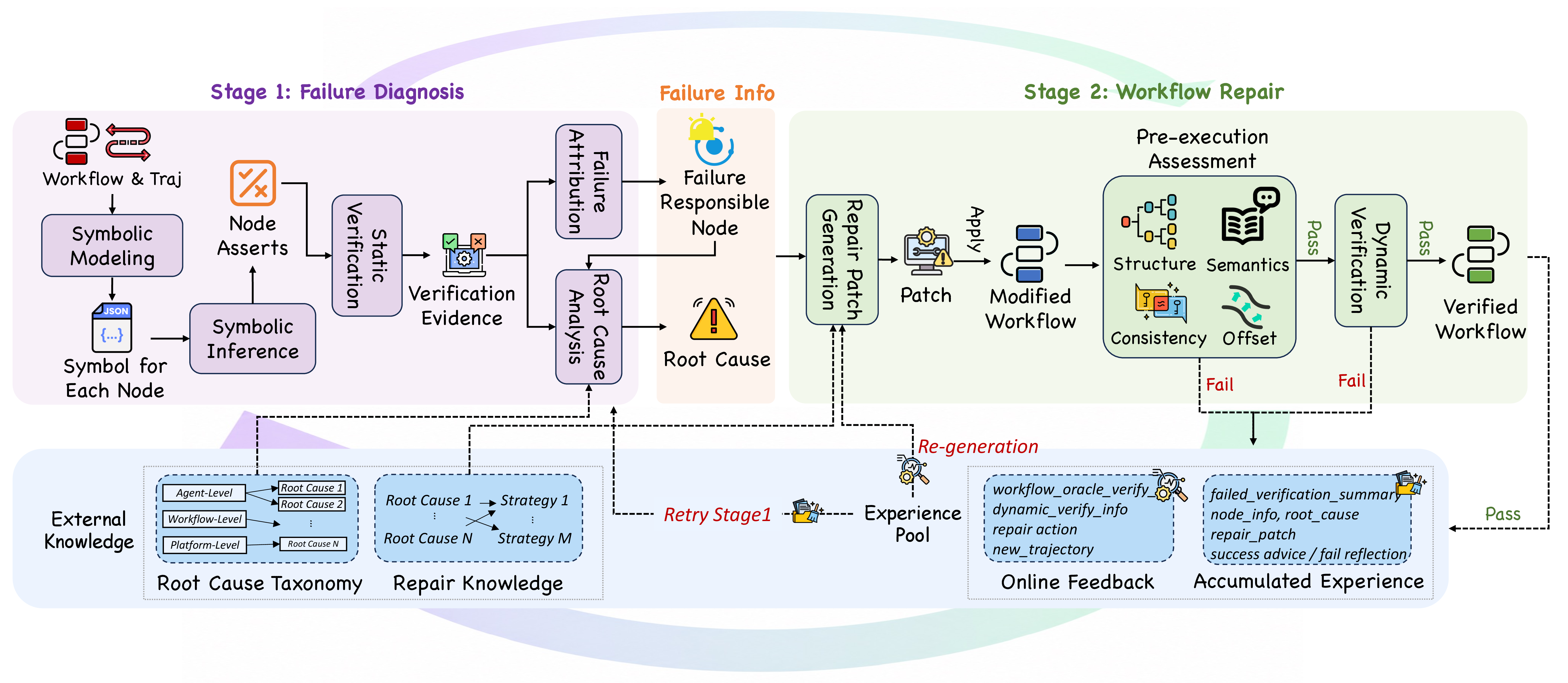 Figure 1: Overview of FlowFixer.