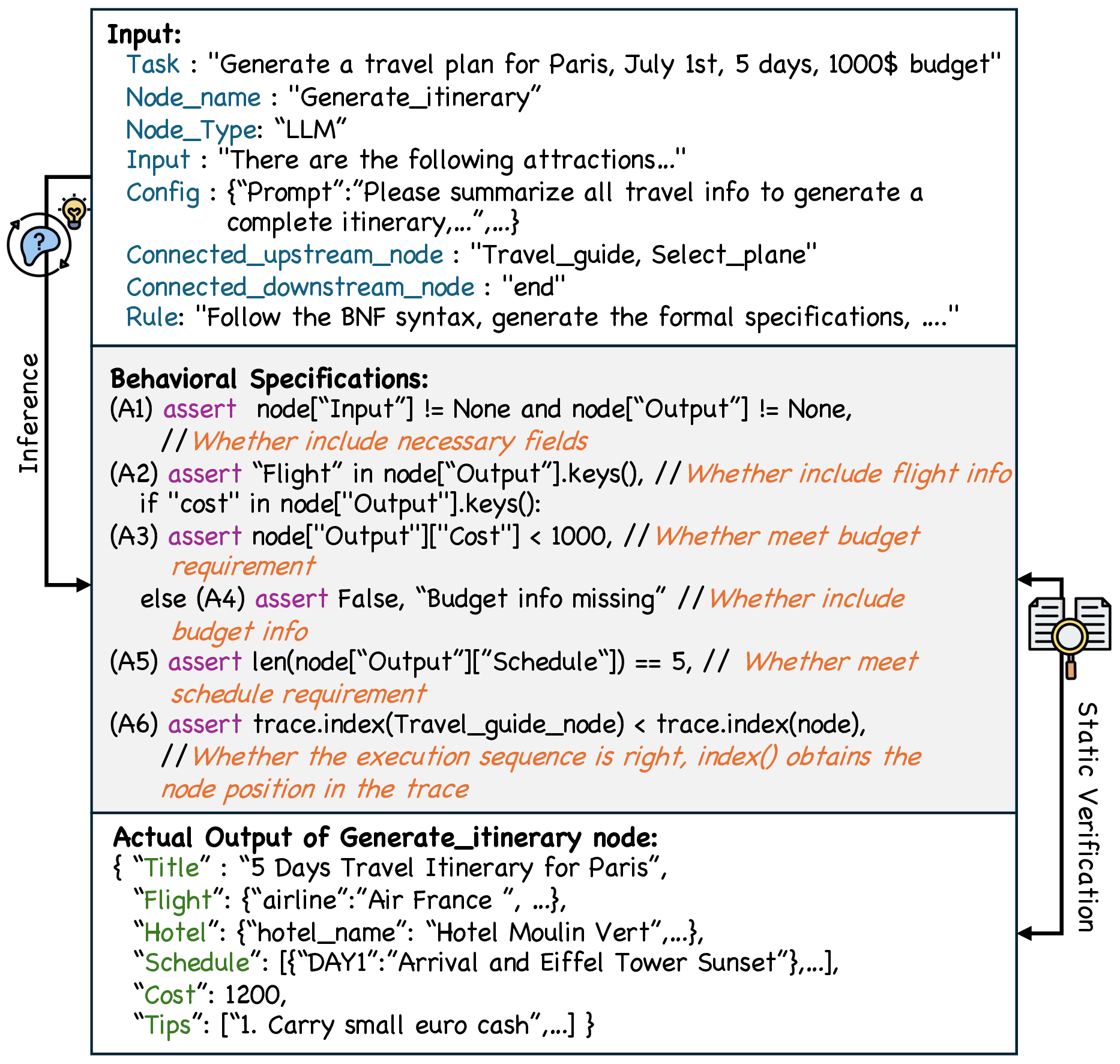 Figure 2: Symbolic Inference Example. “node” represents the Generate_itinerary node for short.