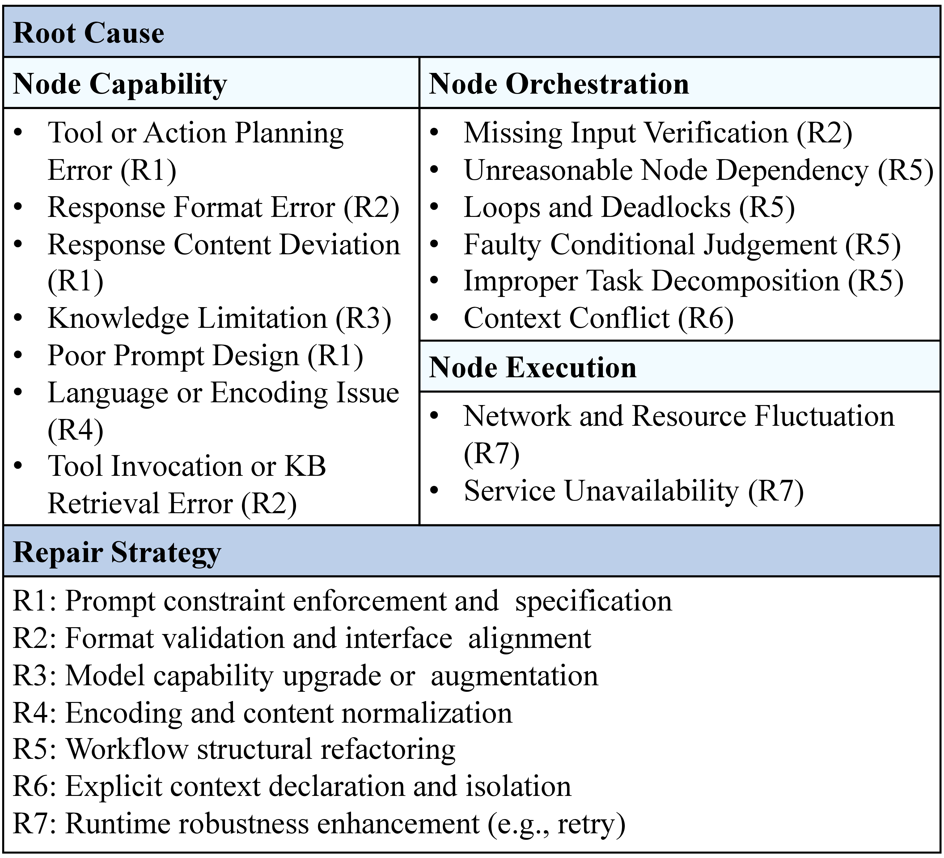 Figure 4: Root Cause Taxonomy and Repair Strategies. Root cause-specific repair strategies are shown in parentheses.