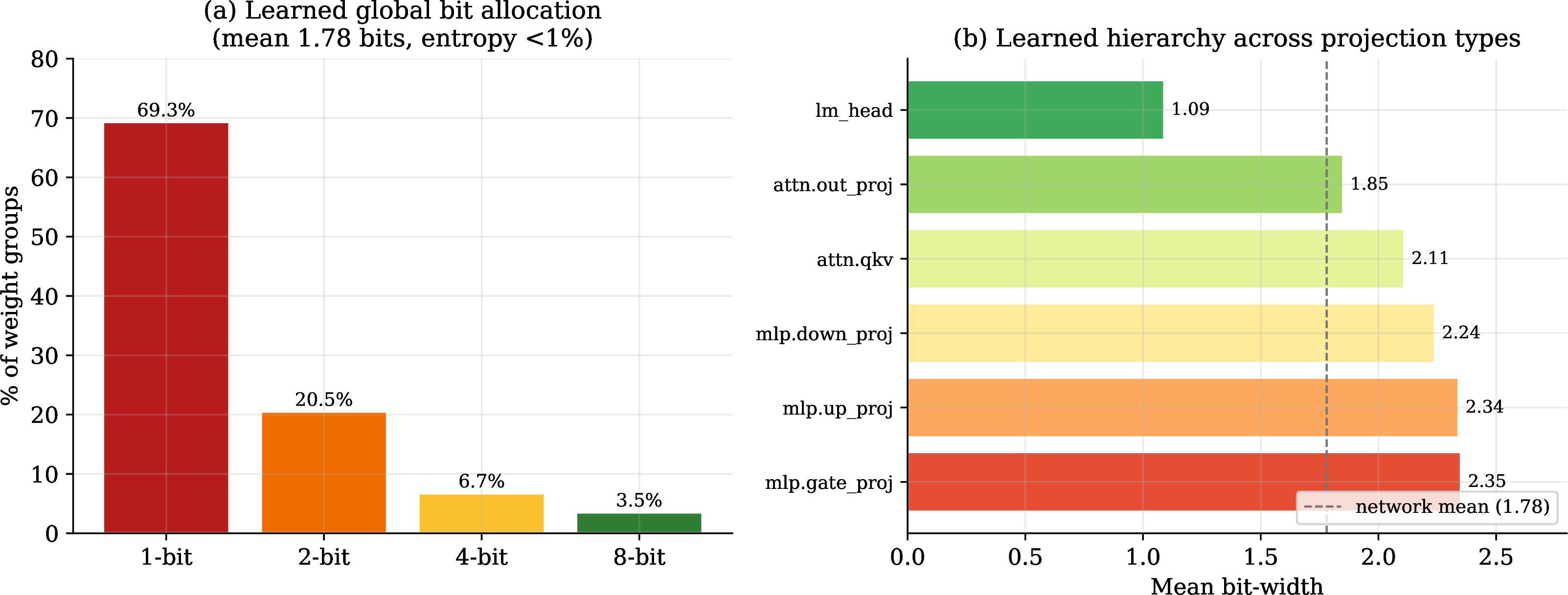 Figure 2: VBQ learns a heterogeneous precision allocation. (a) Global distribution of learned bit-widths (mean 1.78, selection entropy <1\%). (b) Mean bit-width per projection type: the language-model head collapses to near-binary while the first-block MLP stays >2 bits. The hierarchy is discovered, not hand-set.