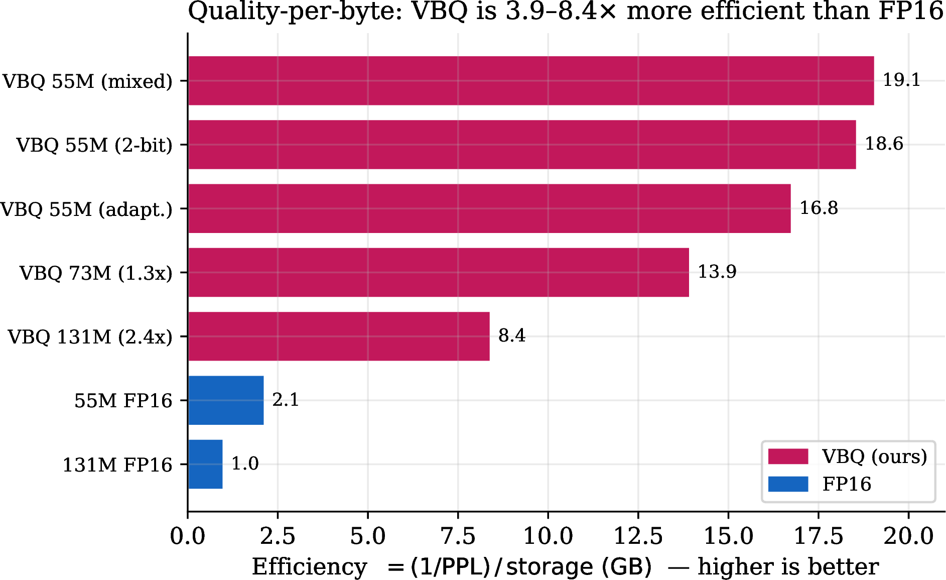 Figure 4: Quality-per-byte (1/\text{PPL})/\text{storage\,(GB)}. VBQ models (crimson) and FP16 baselines (blue) do not overlap; the iso-parameter 131M comparison is 8.4\times.