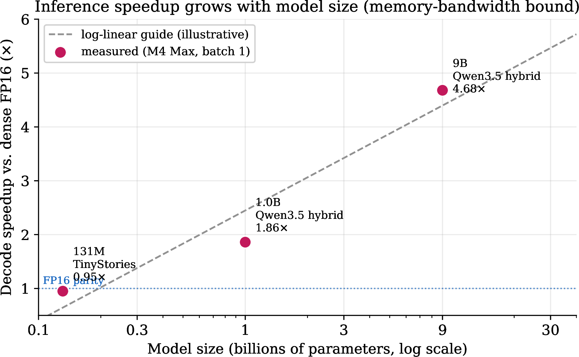 Figure 6: The inference win compounds with scale. Measured single-stream decode speedup of the packed VBQ model over the same model dequantized to dense FP16 (Apple M4 Max, batch 1), plotted against parameter count on a log axis. At 131M the model is too small for weight traffic to dominate and VBQ runs at FP16 parity (0.95\times); by 1.0B it is 1.86\times and by 9B it is 4.68\times faster. The dashed line is an illustrative log-linear guide through the three measured points (not a fitted scaling law), included only to show the direction of the trend. The mechanism is memory bandwidth: as models grow, decode spends proportionally more time streaming weights, so reading \sim\!6\times fewer bytes per token converts more directly into wall-clock speed. This suggests that the combination VBQ targets (more parameters, \sim\!3.7\times smaller storage, and faster decode) becomes more attractive precisely at the larger scales where inference cost matters most, though we caution that we measure only up to 9B and do not claim a specific extrapolated multiplier beyond that range.