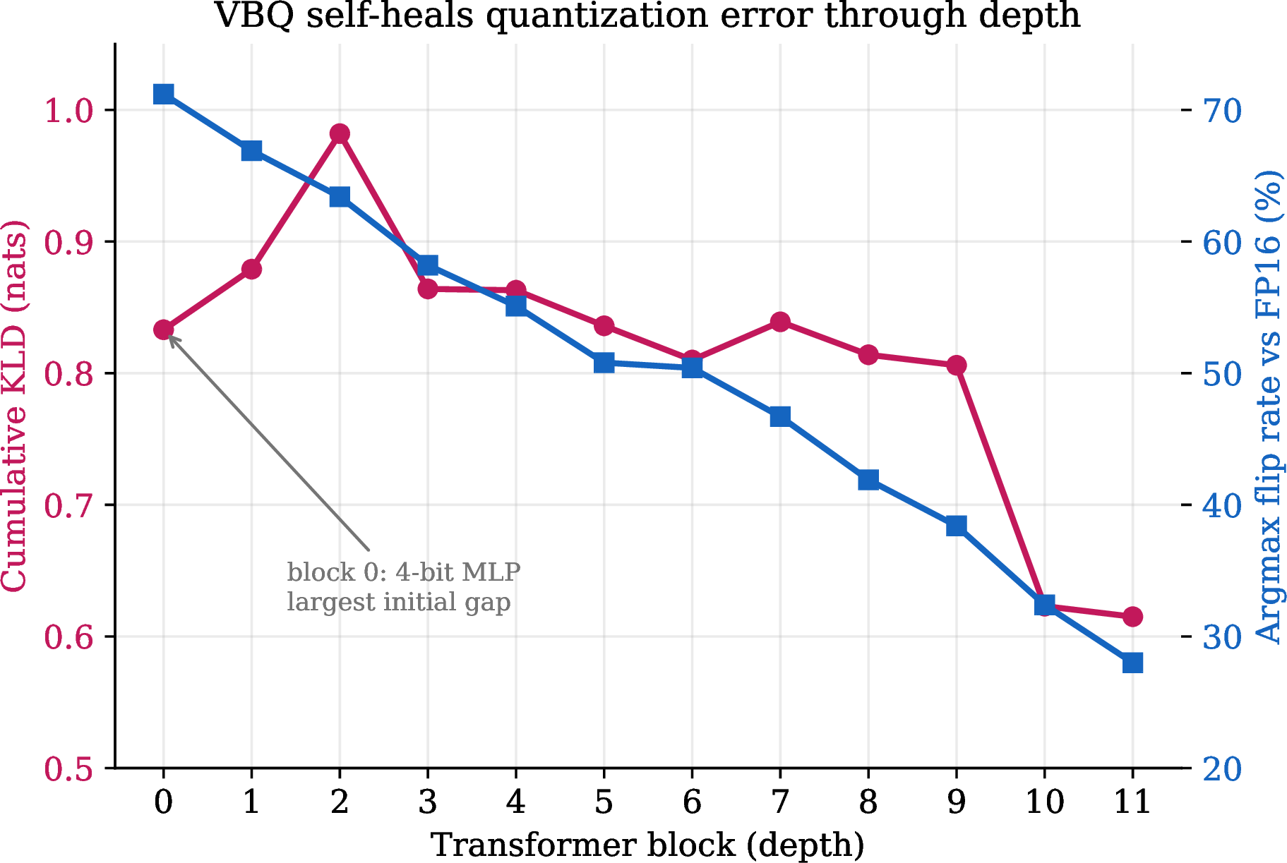 Figure 5: Self-healing through depth. Cumulative KL divergence to FP16 (crimson) and argmax-flip rate (blue) measured by projecting each block’s hidden state through a shared head. The early 4-bit block injects the largest gap; later 2-bit blocks progressively correct it.