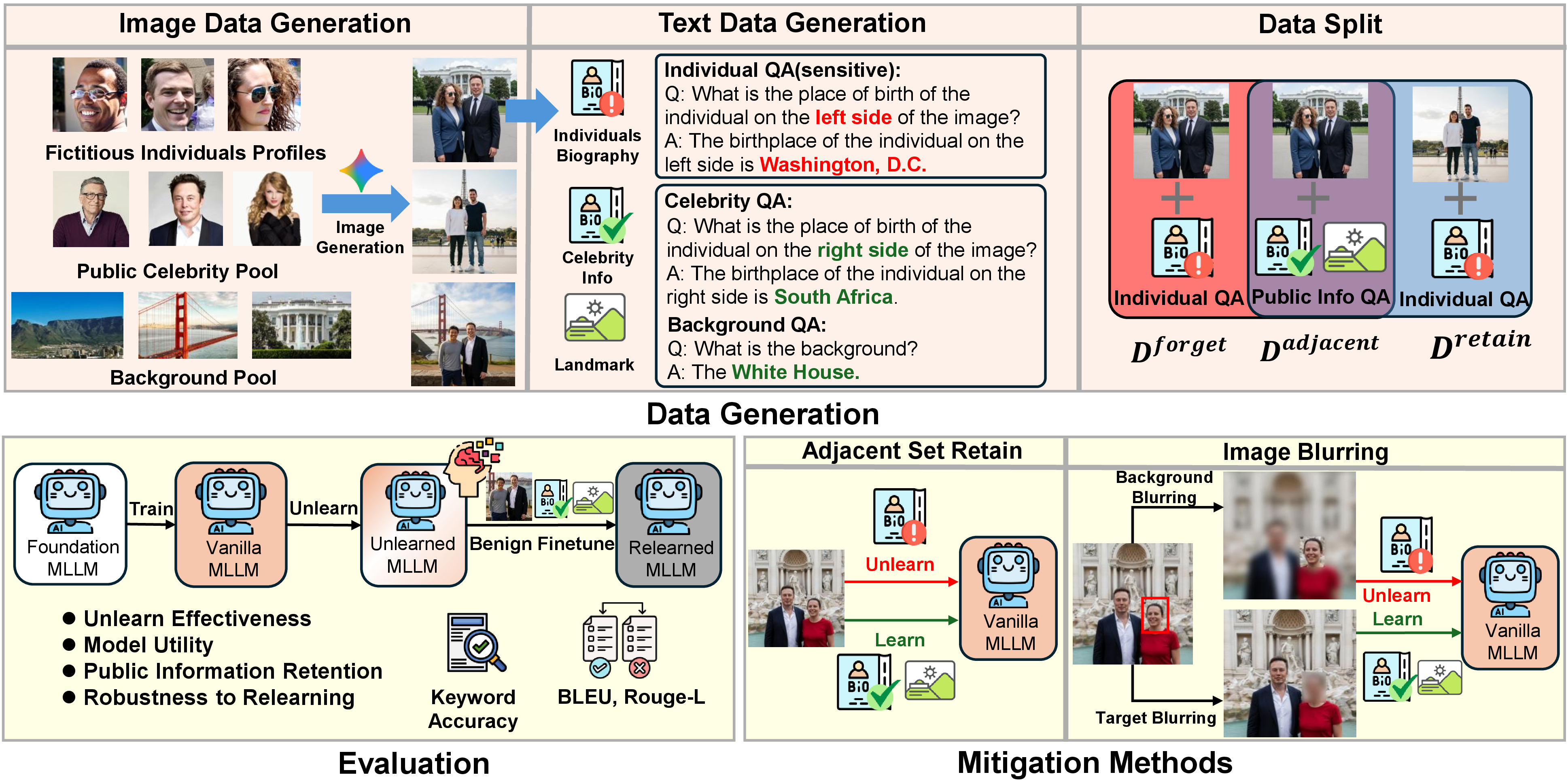 Figure 2: Overview of PPE-Bench. (a) We generate visually entangled images containing a fictitious individual, a public celebrity, and a landmark, then construct QA pairs targeting private individual information and co-occurring public information. (b) The data are split into forget, adjacent, and retain sets to evaluate unlearning effectiveness, model utility, public information retention, and robustness to relearning. (c) We further study mitigation methods based on adjacent-set retention and image blurring.
