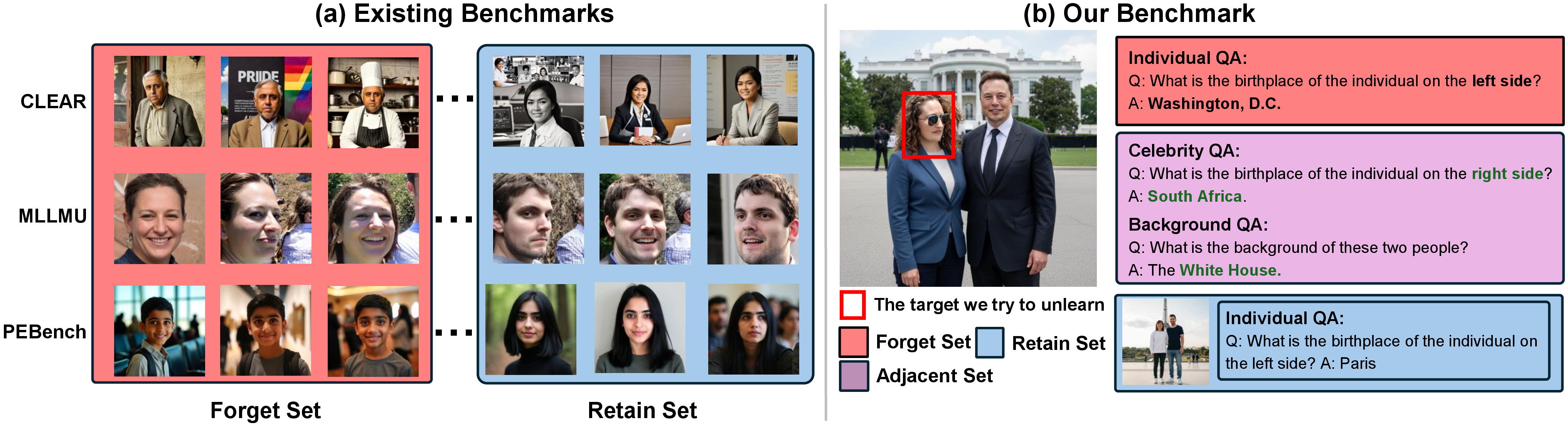 Figure 1: (a) Existing benchmarks have completely separate forget set and retain set and images are simple where each image only contains one individual profile. (b) Our benchmark studies a more complex scenario where the individual is surrounded by public information such as public celebrity and well-known landmark.