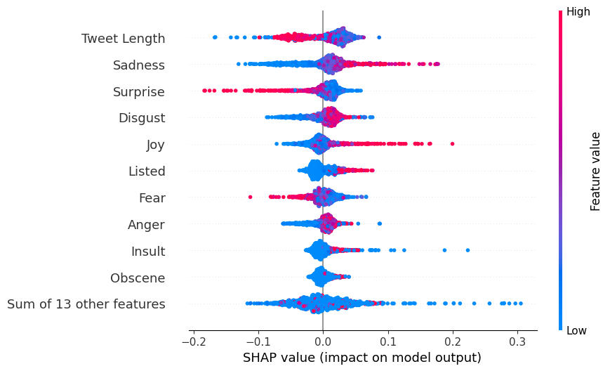 Figure 6: SHAP summary plot showing which features push the random-forest classifier toward predicting oppose (positive SHAP) vs.support (negative SHAP).